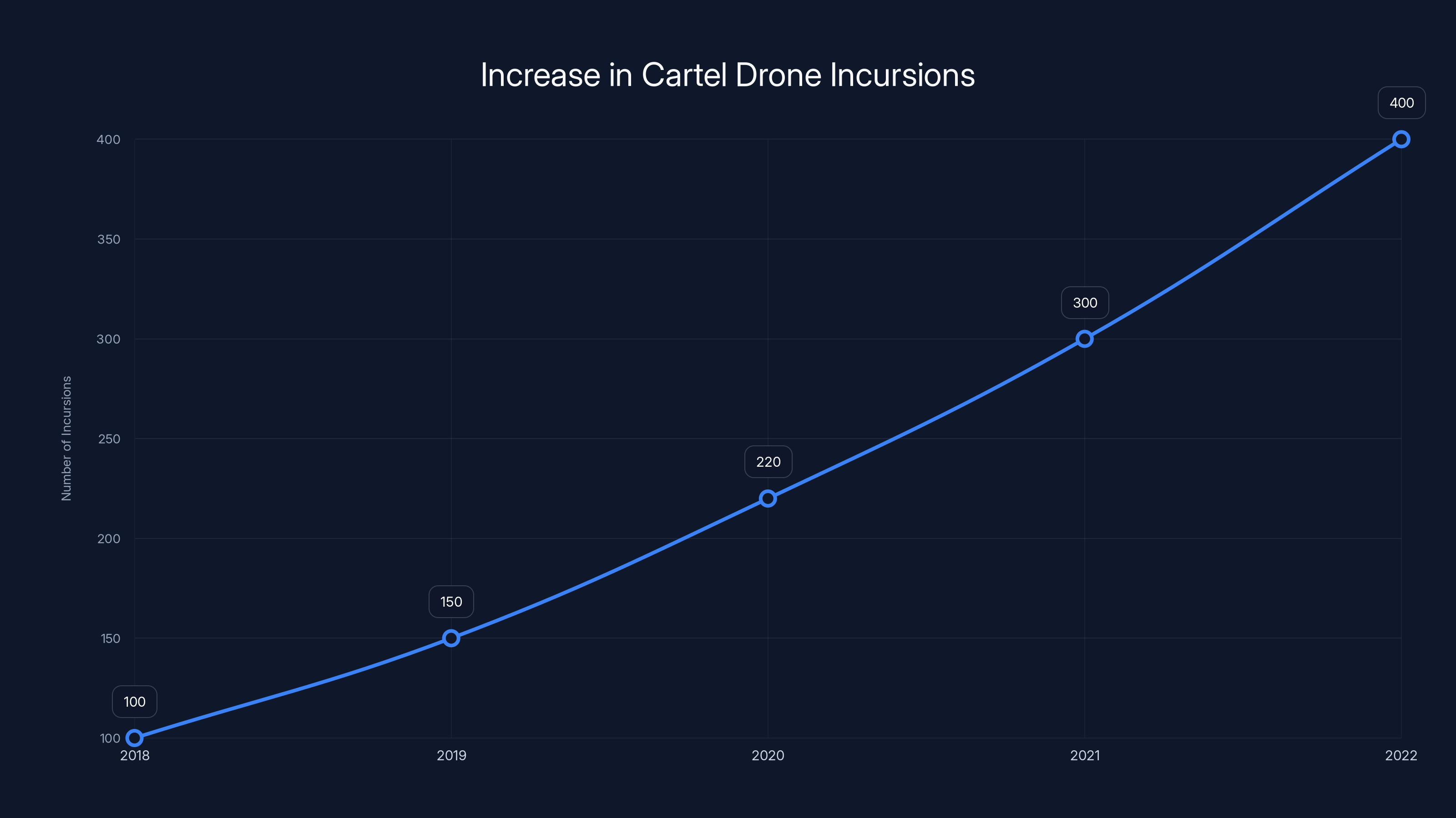 Increase in Cartel Drone Incursions