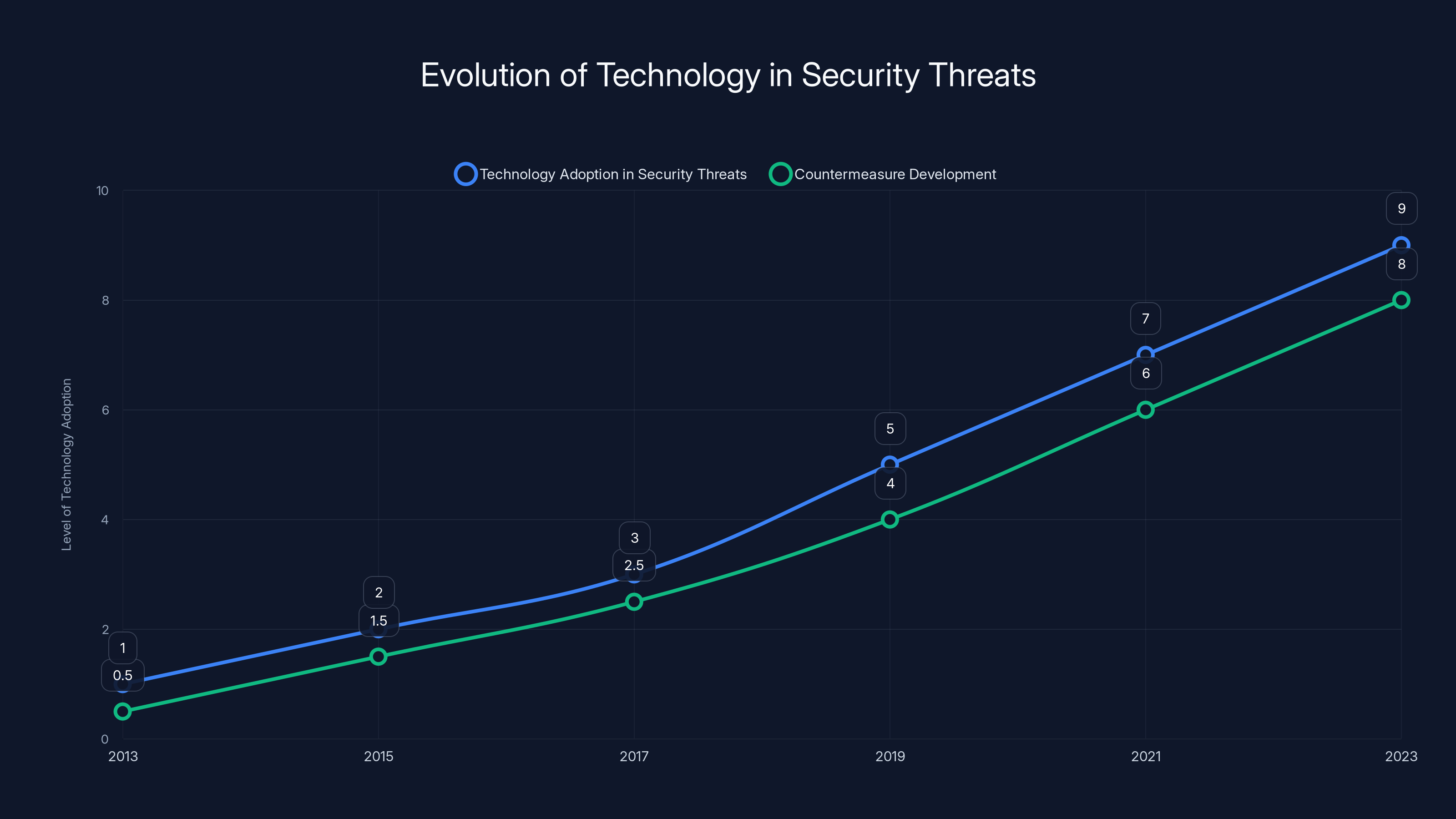 Evolution of Technology in Security Threats