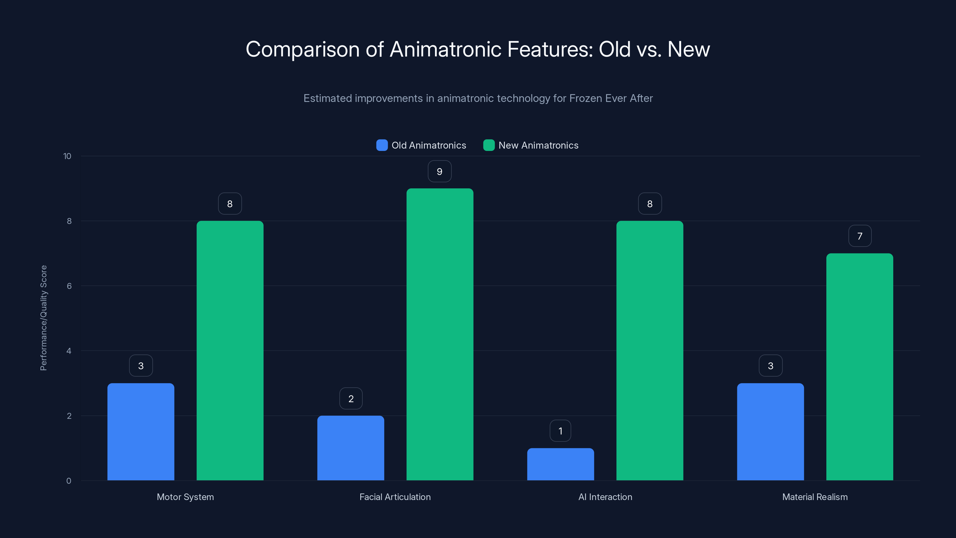 Comparison of Animatronic Features: Old vs. New