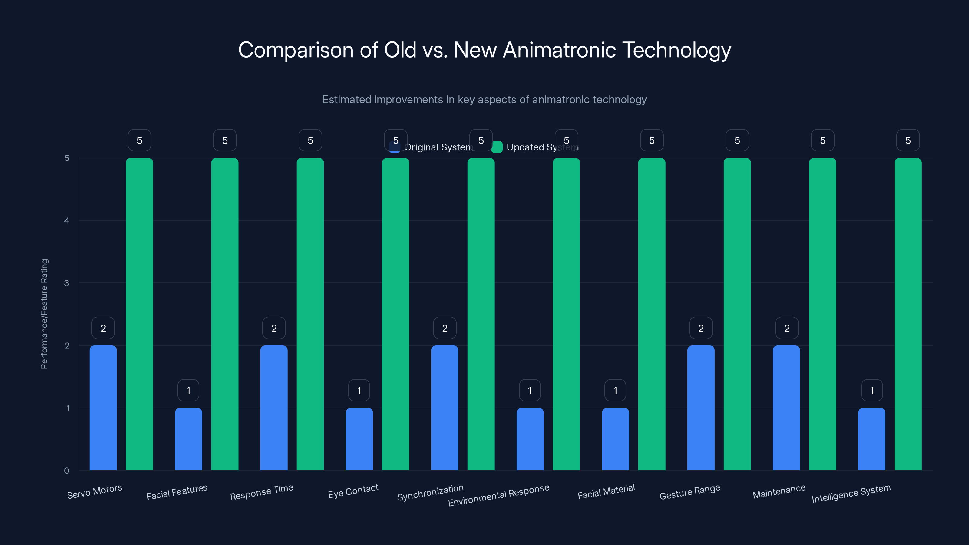 Comparison of Old vs. New Animatronic Technology