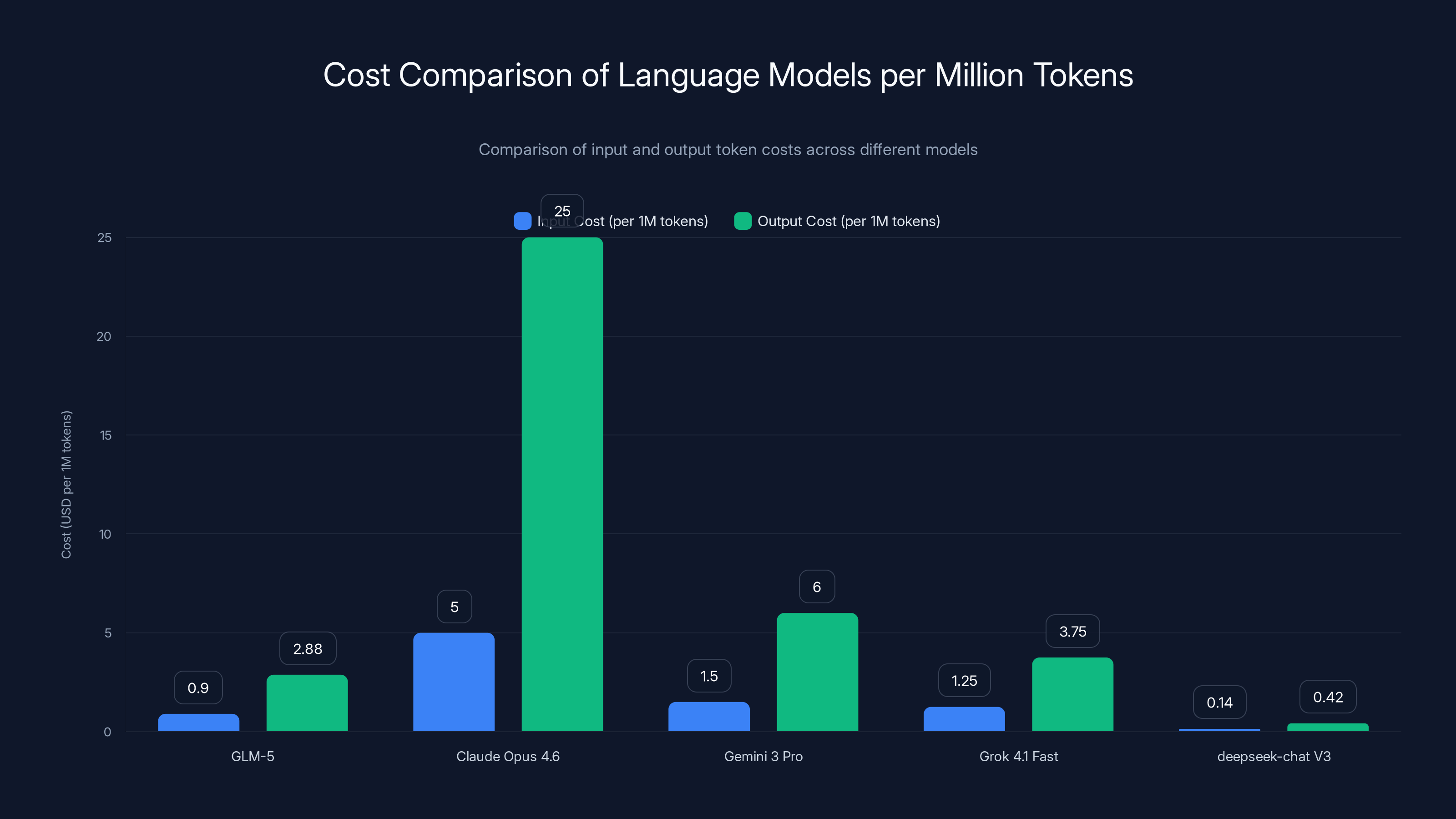 Cost Comparison of Language Models per Million Tokens