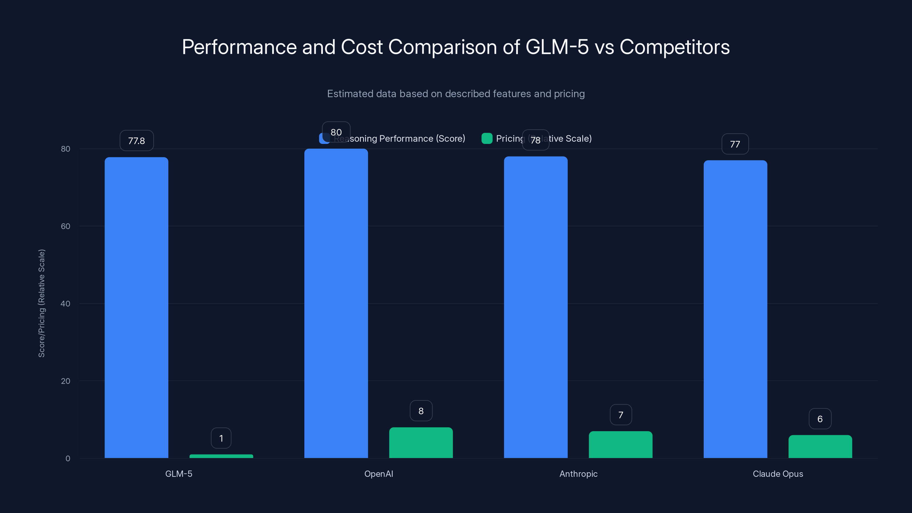 Performance and Cost Comparison of GLM-5 vs Competitors