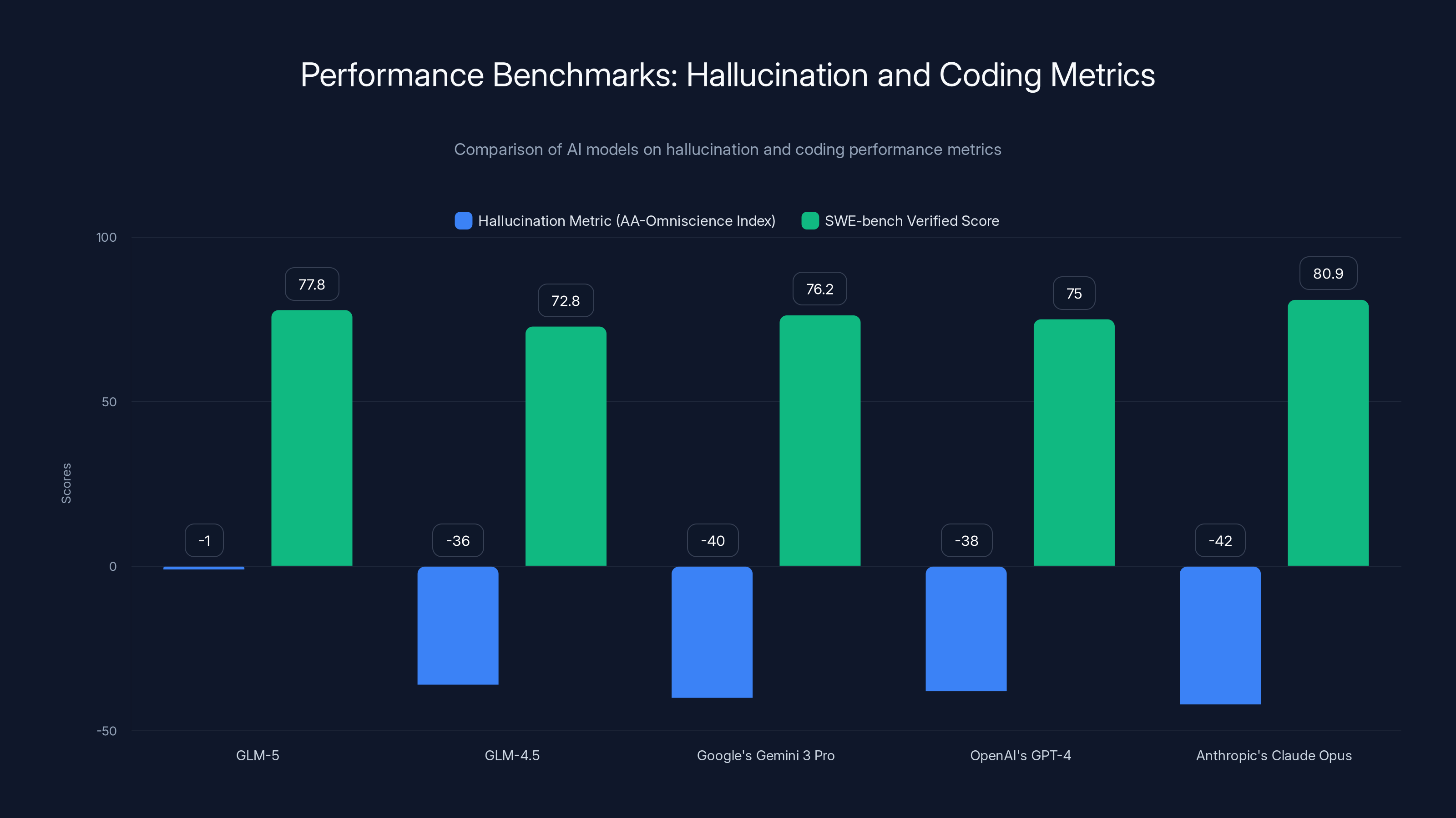 Performance Benchmarks: Hallucination and Coding Metrics