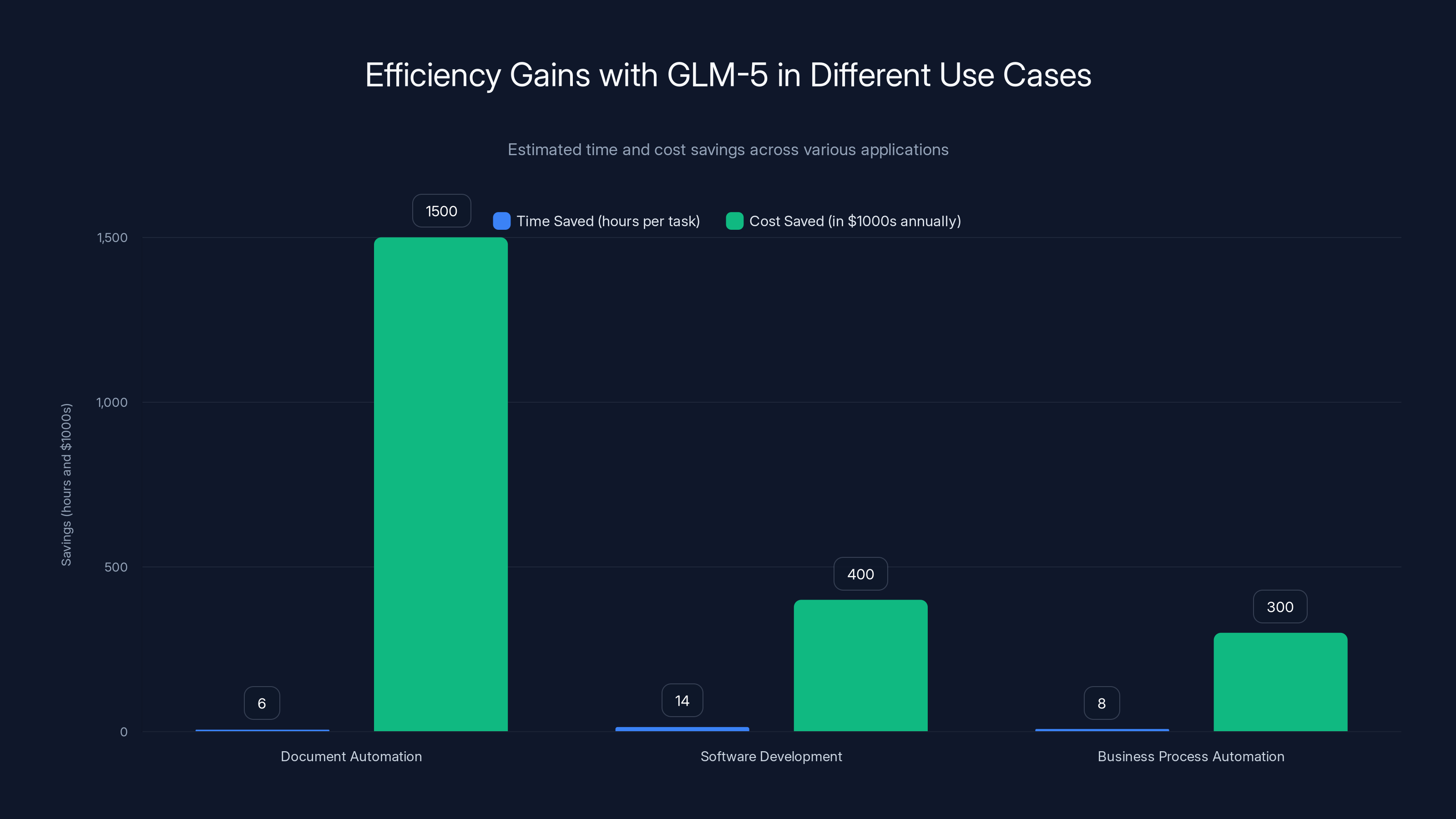 Efficiency Gains with GLM-5 in Different Use Cases