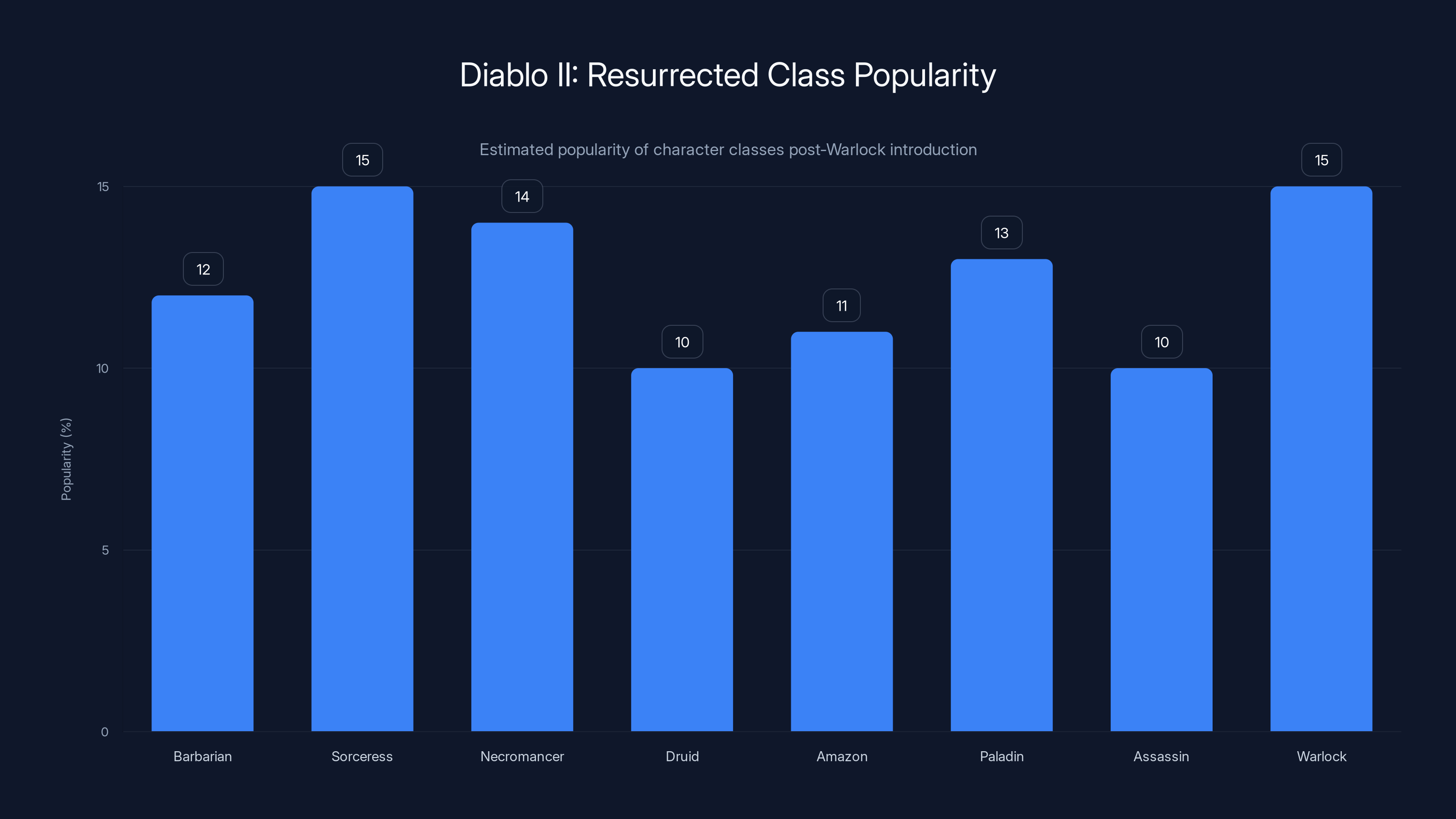 Diablo II: Resurrected Class Popularity