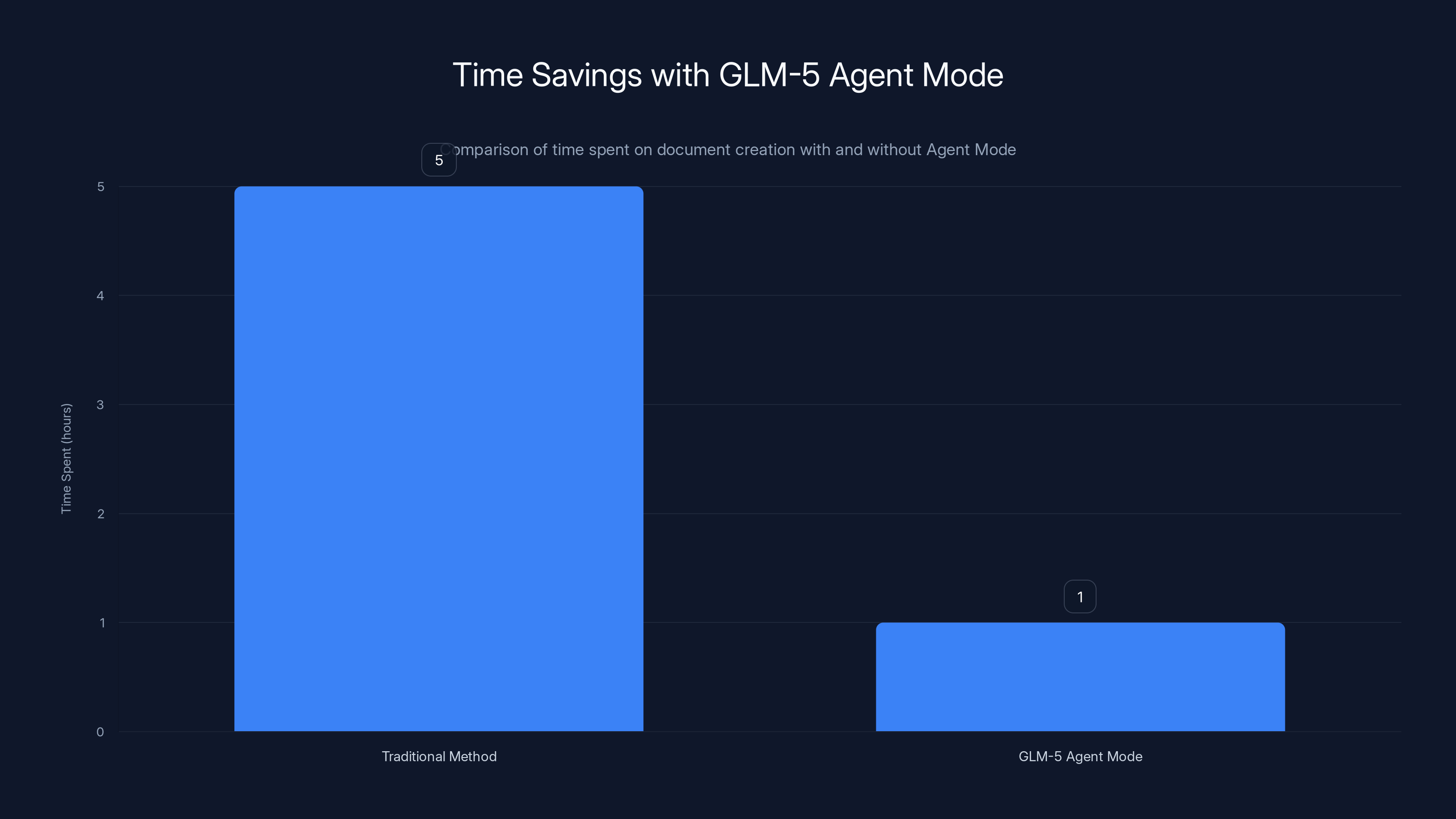 Time Savings with GLM-5 Agent Mode