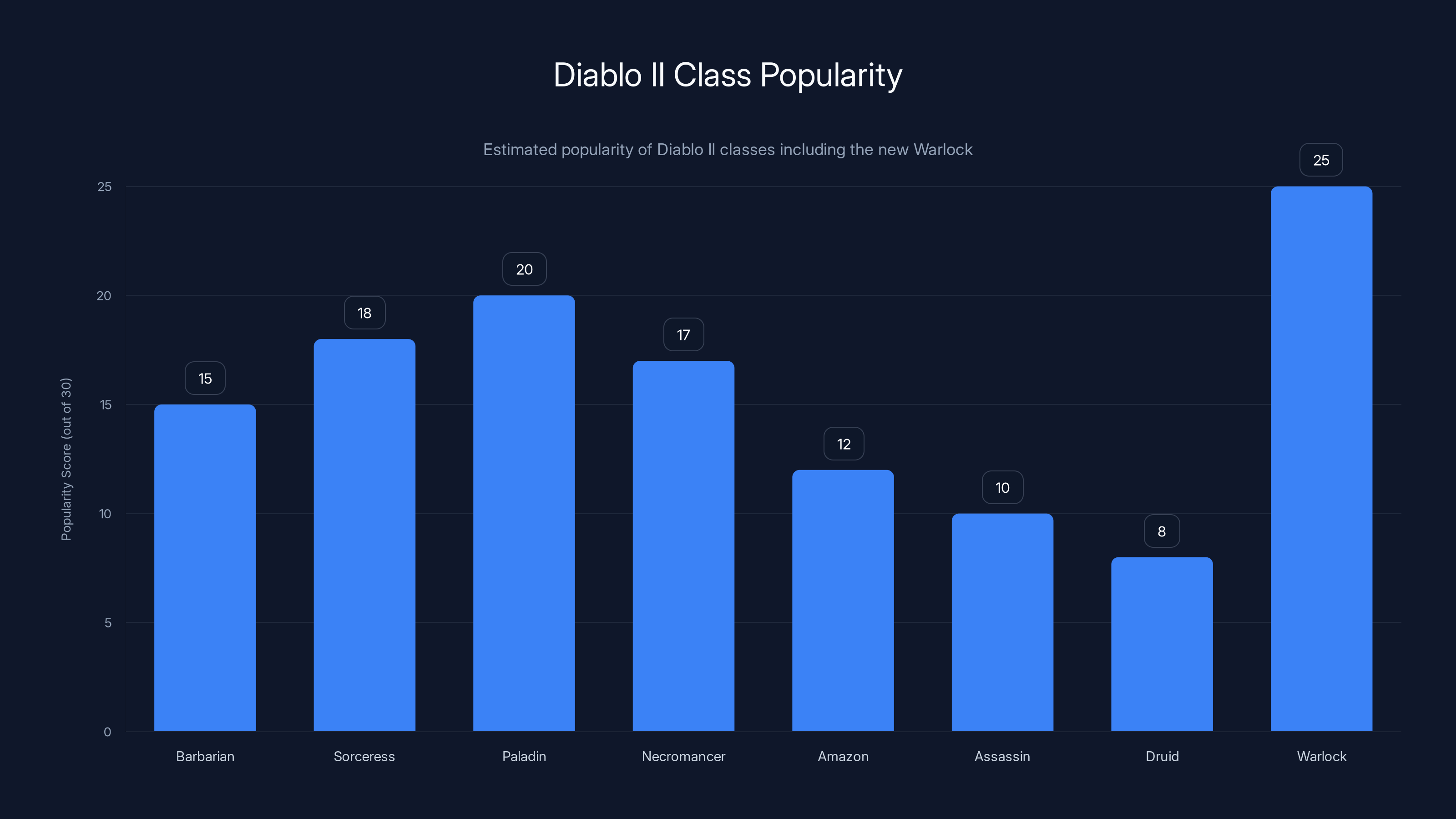 Diablo II Class Popularity