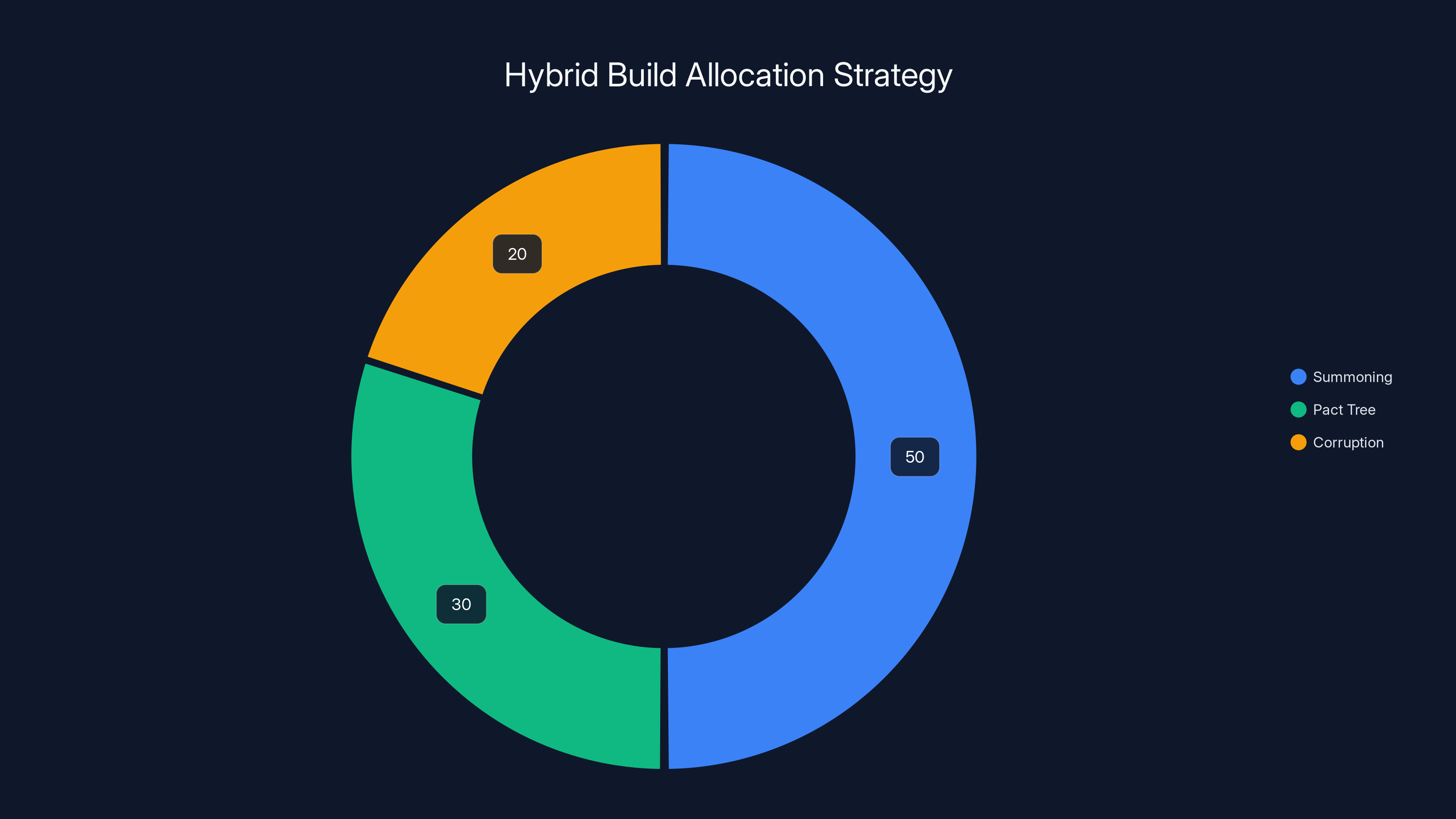 Hybrid Build Allocation Strategy