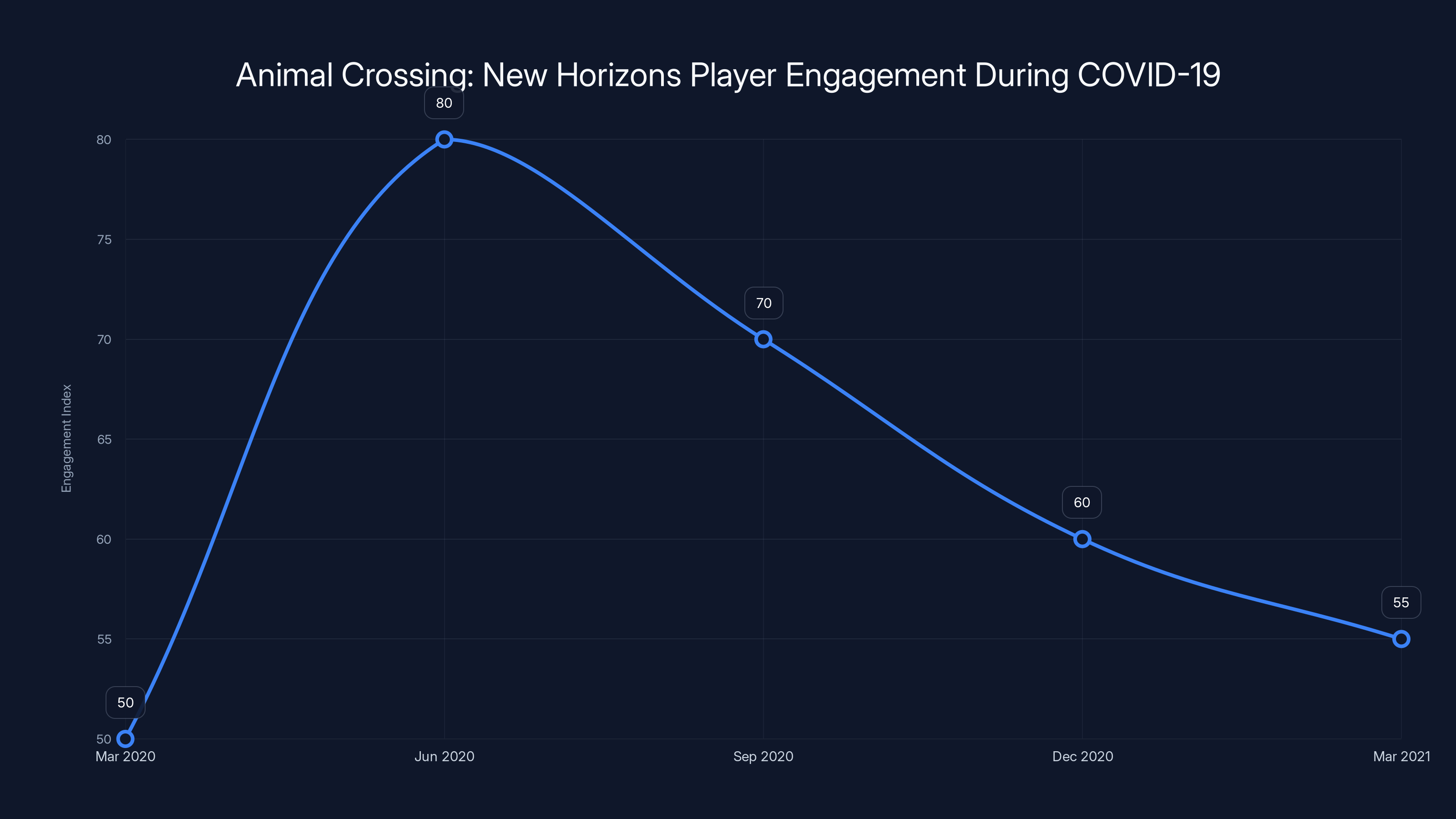 Animal Crossing: New Horizons Player Engagement During COVID-19