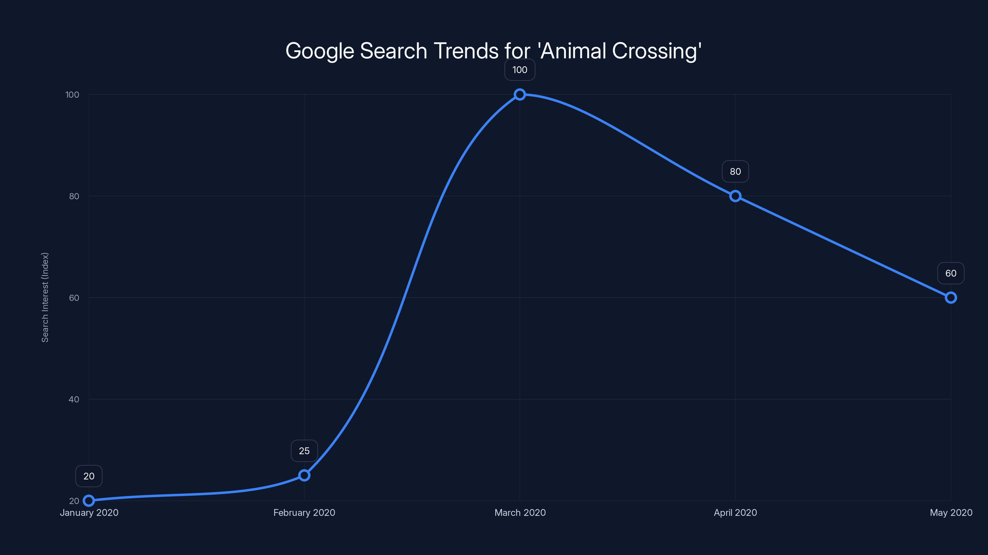 Google Search Trends for 'Animal Crossing'