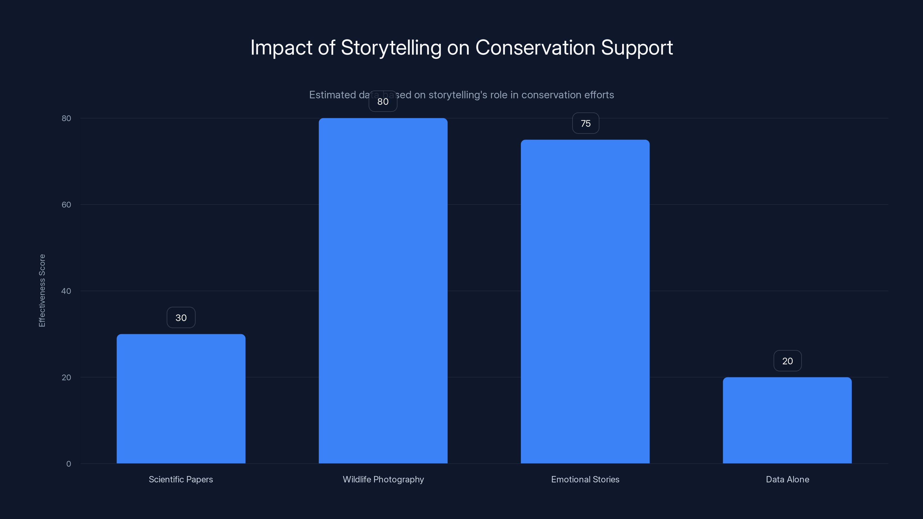 Impact of Storytelling on Conservation Support