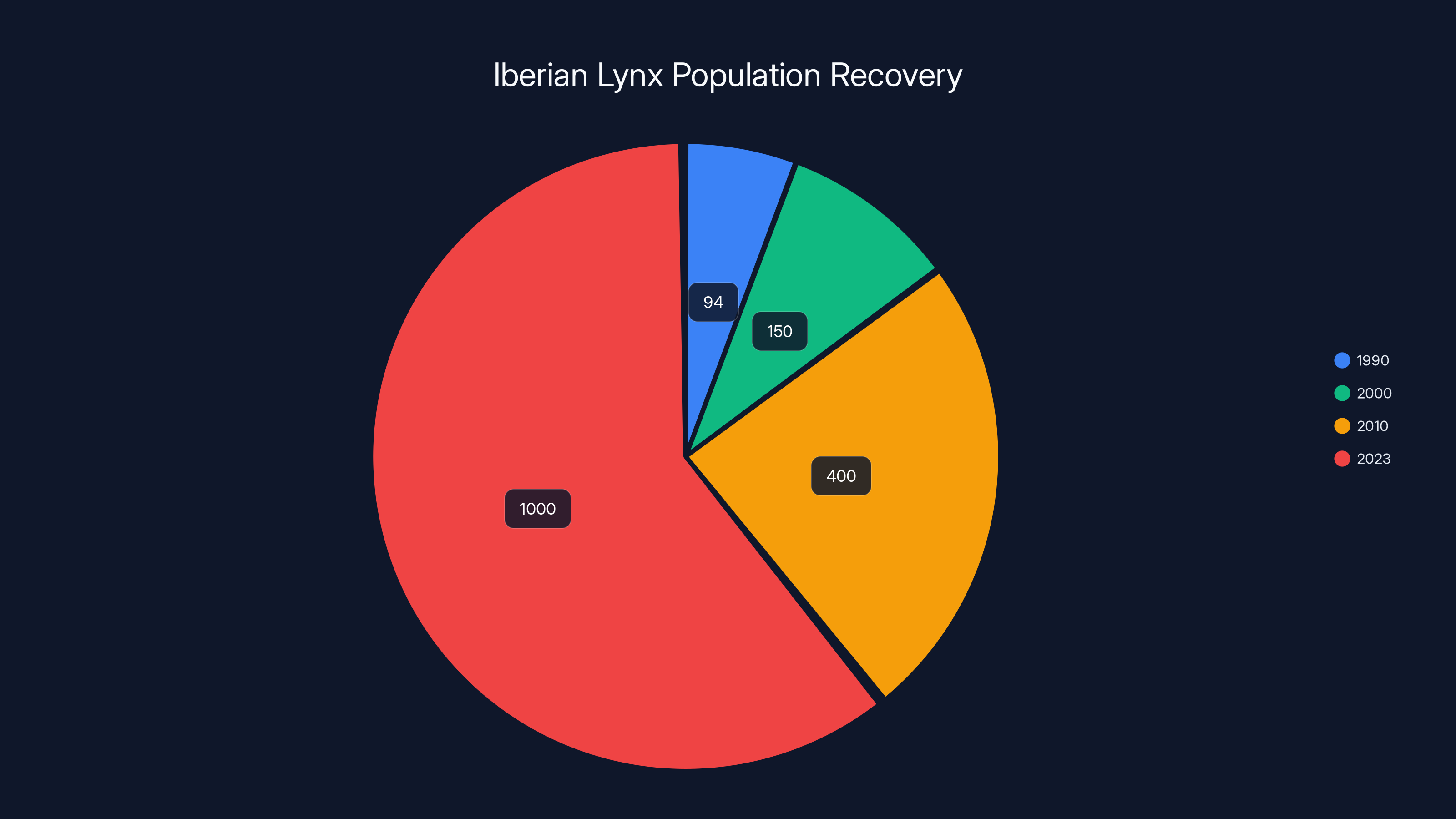 Iberian Lynx Population Recovery