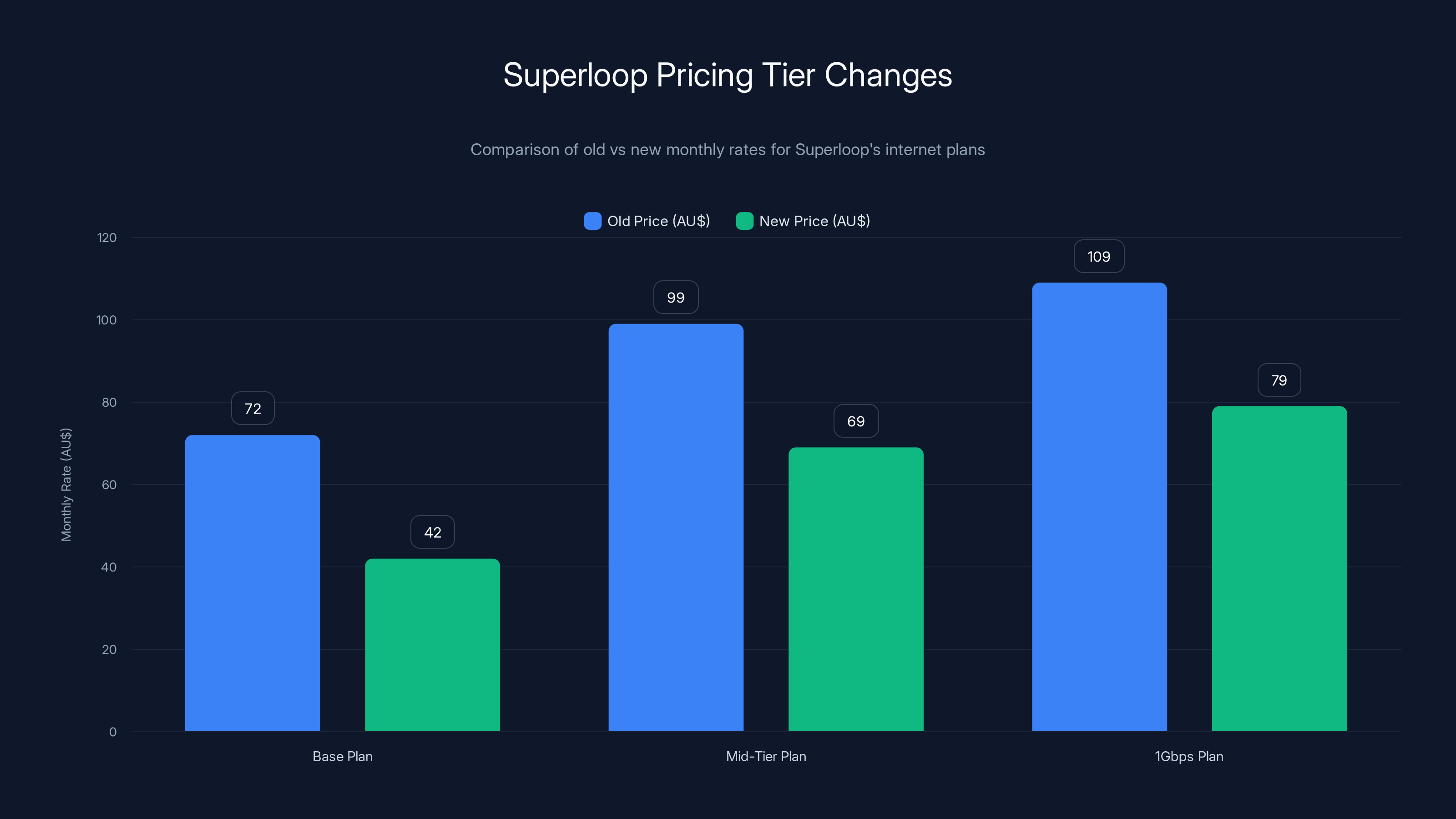 Superloop Pricing Tier Changes