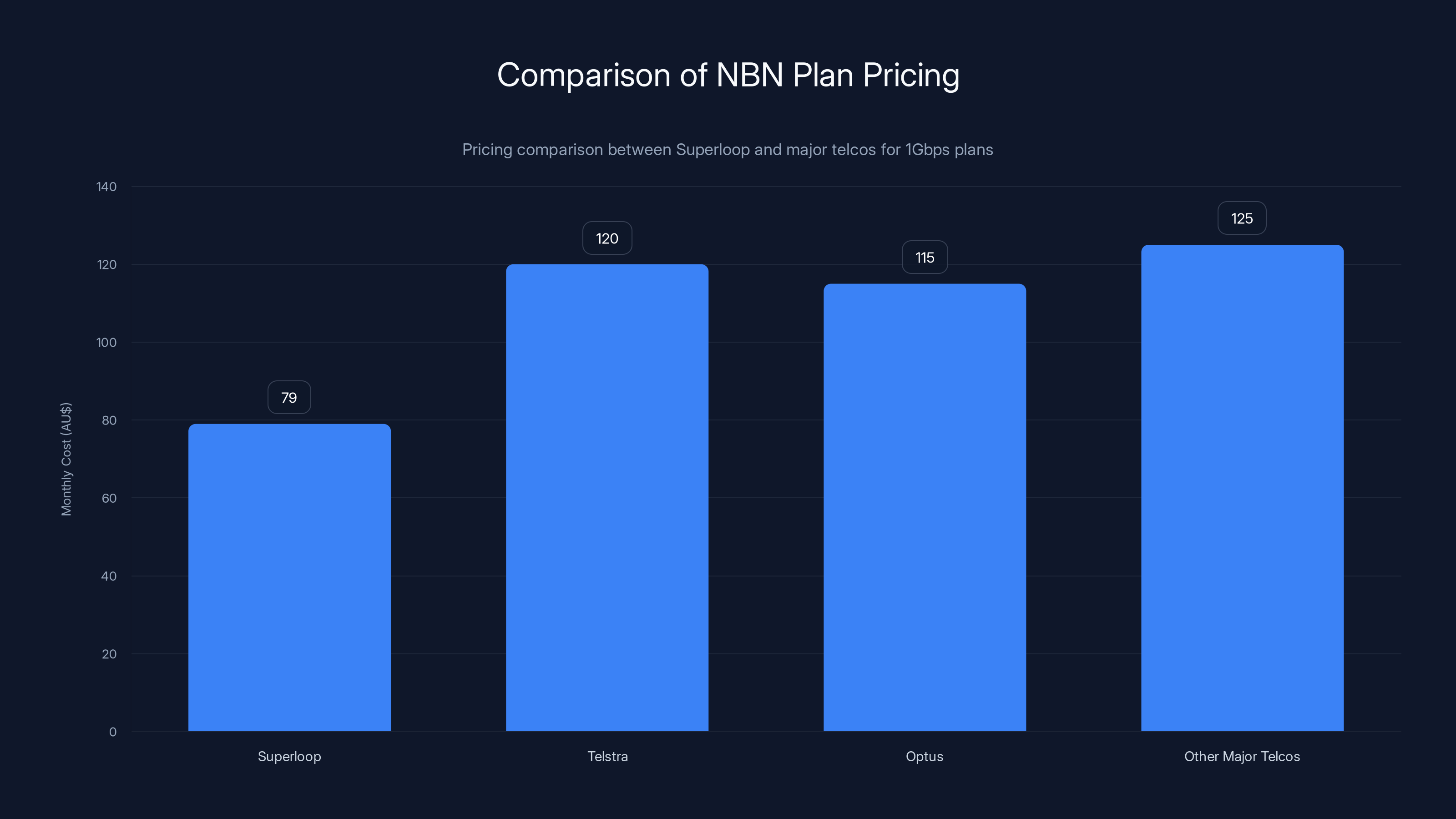 Comparison of NBN Plan Pricing