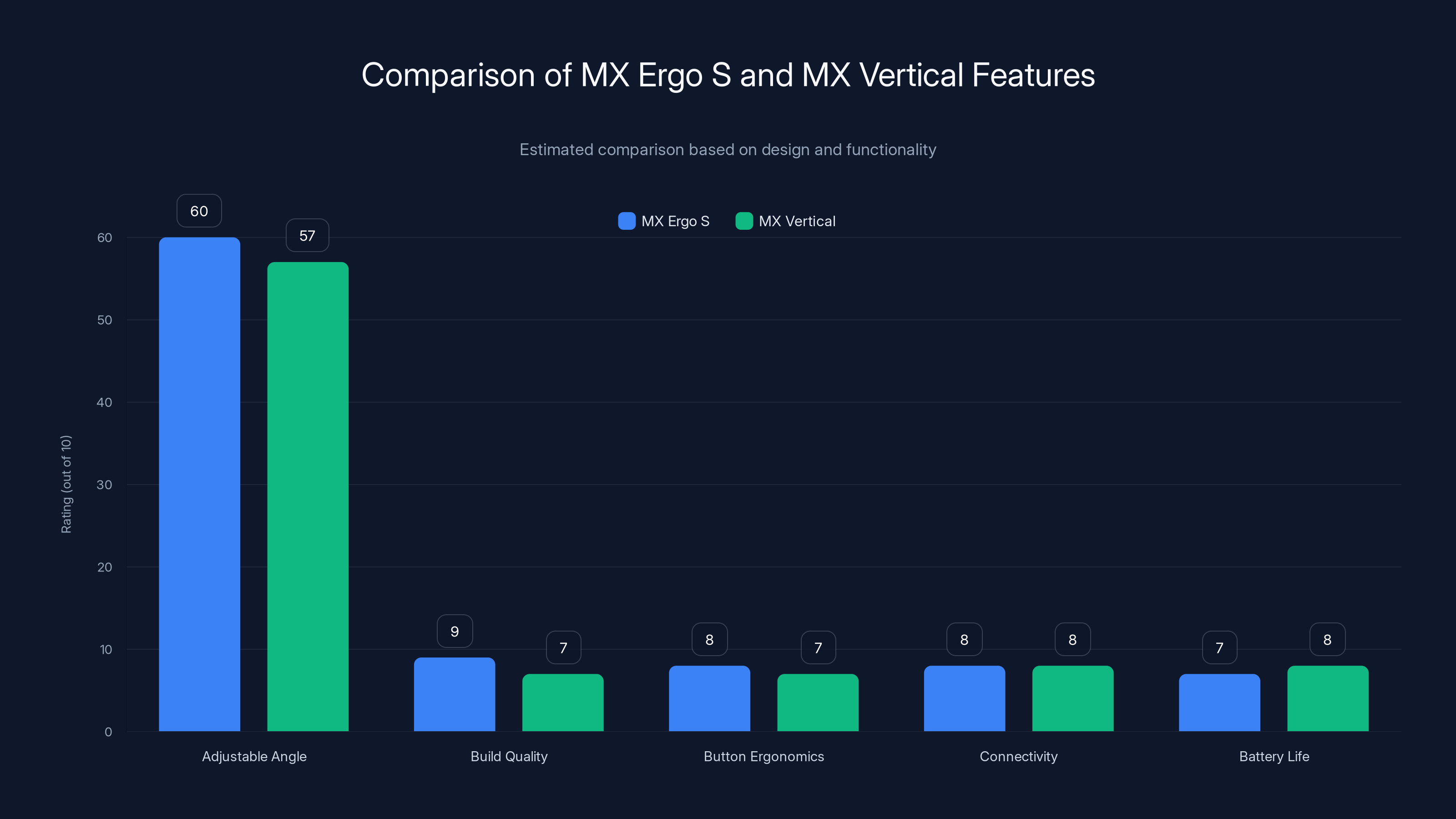 Comparison of MX Ergo S and MX Vertical Features