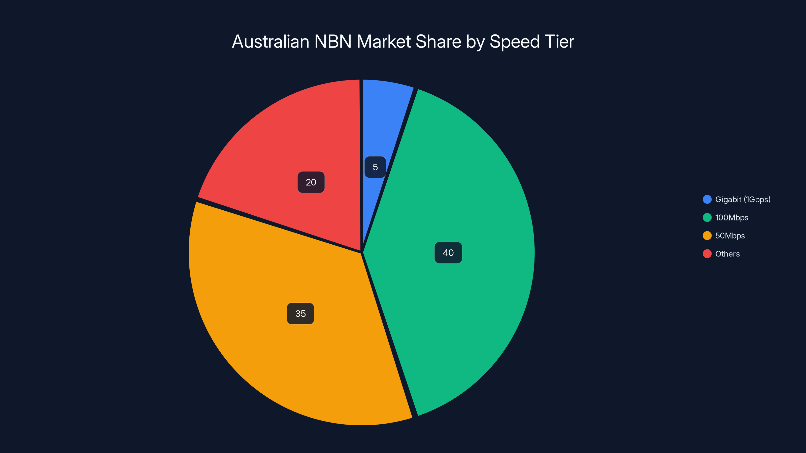 Australian NBN Market Share by Speed Tier
