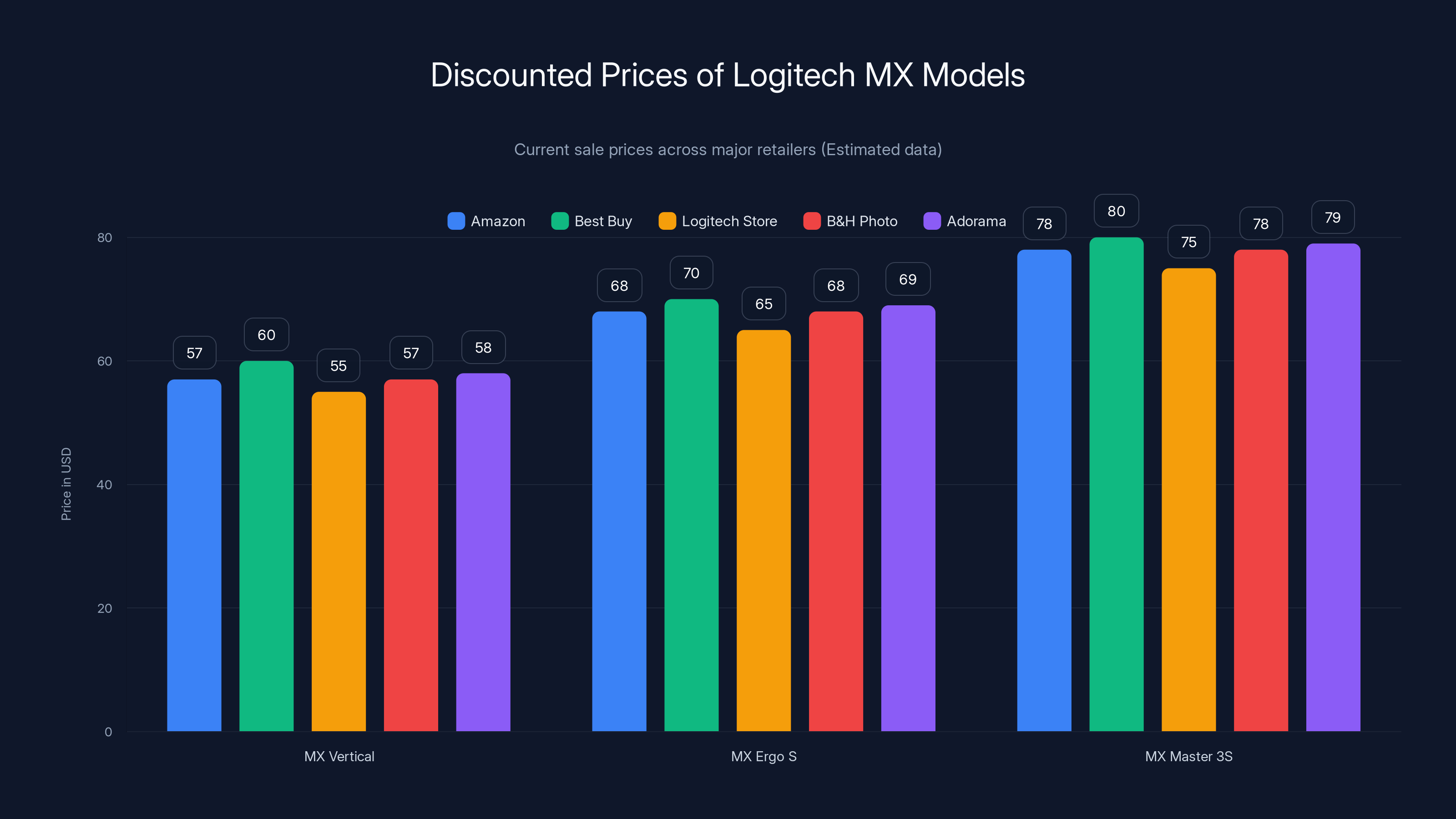 Discounted Prices of Logitech MX Models