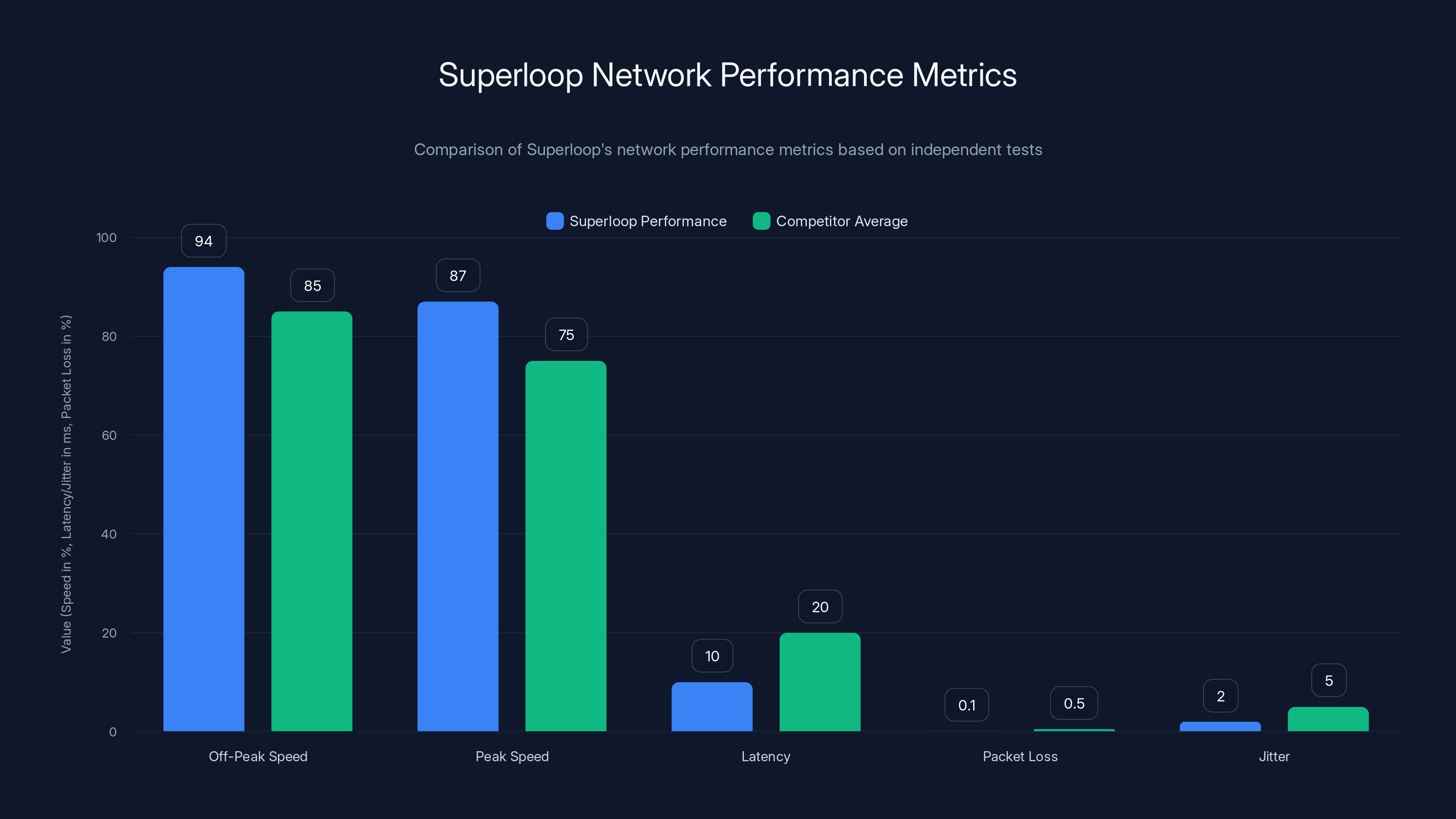 Superloop Network Performance Metrics
