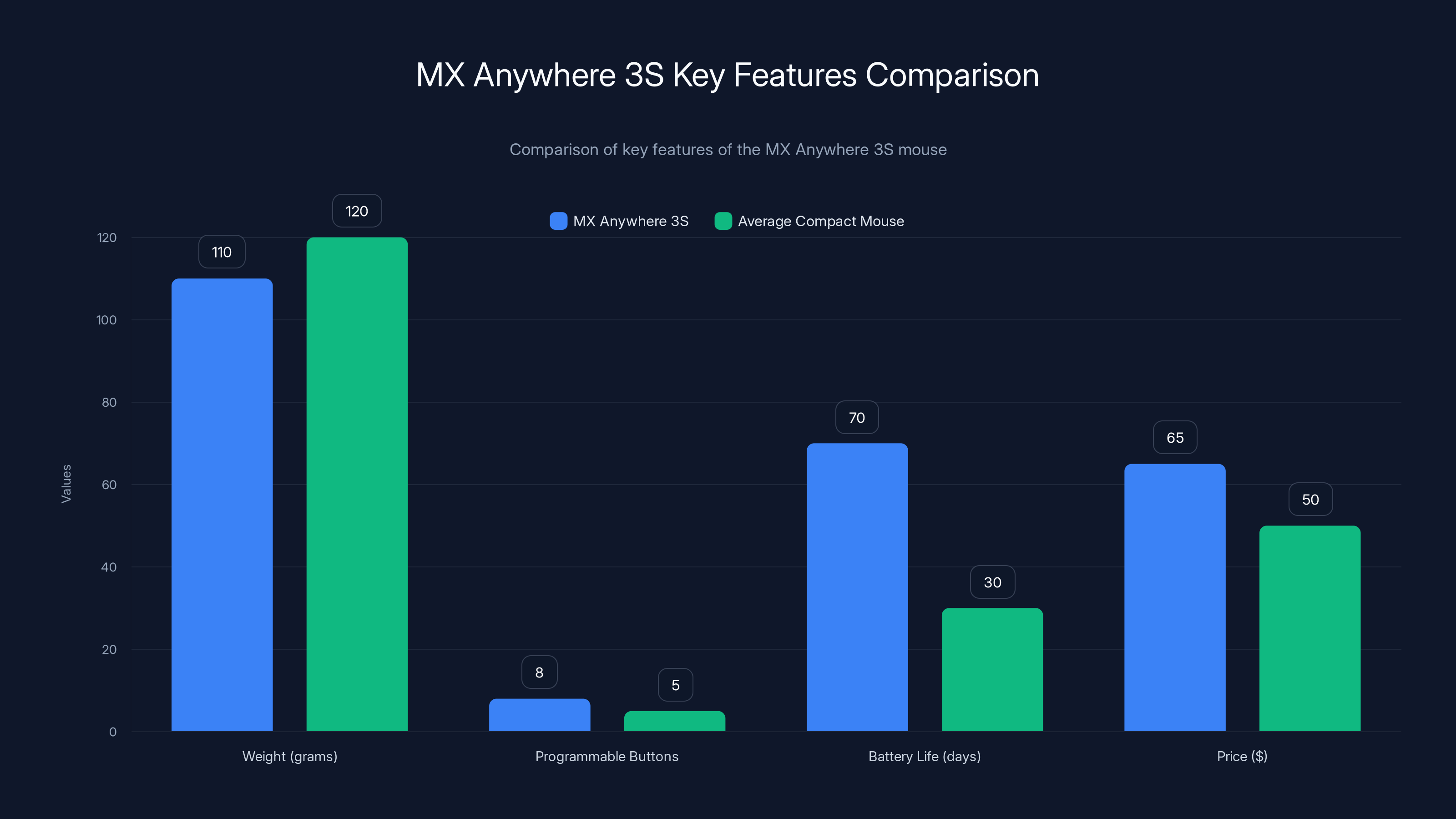 MX Anywhere 3S Key Features Comparison