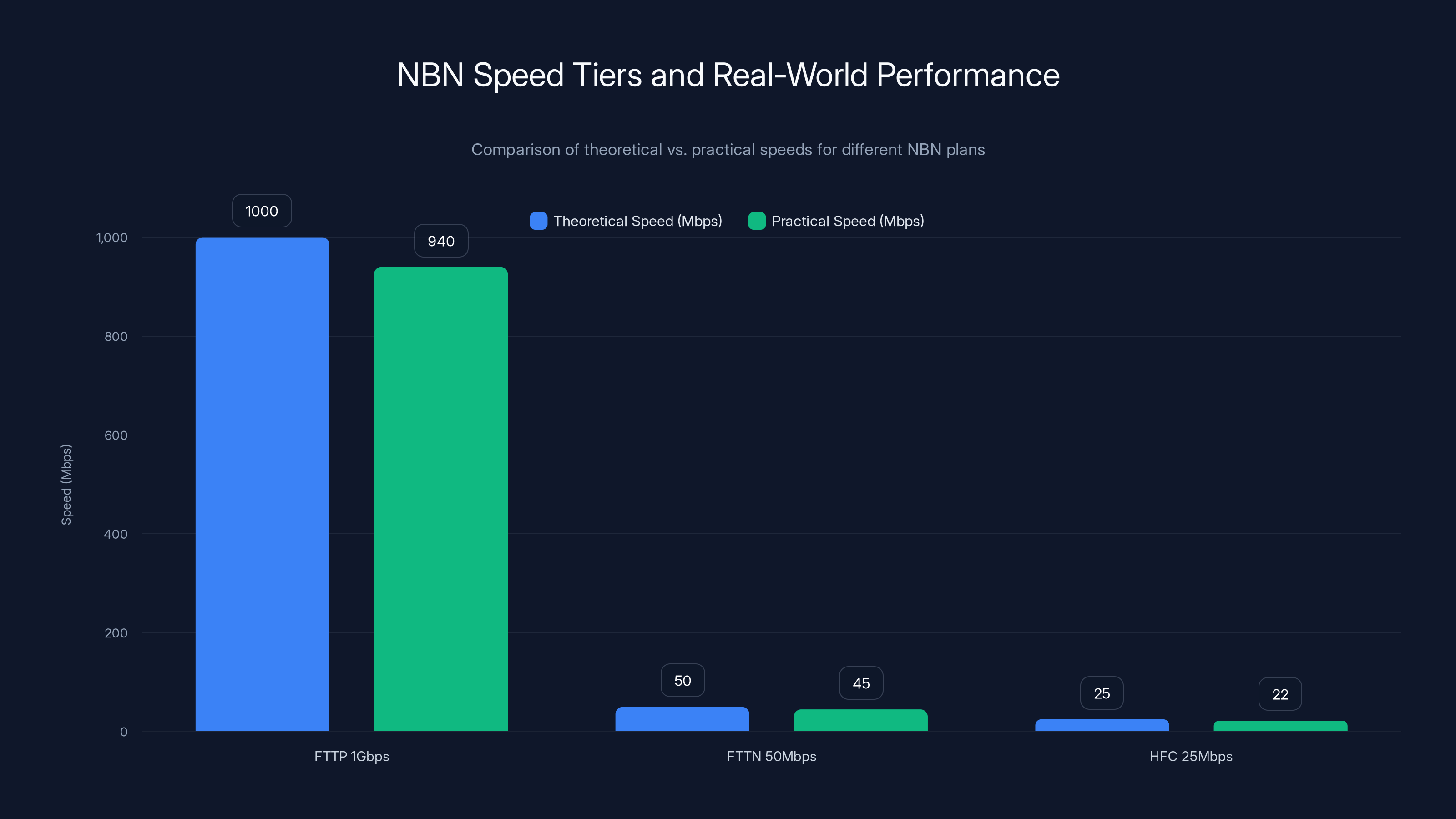 NBN Speed Tiers and Real-World Performance