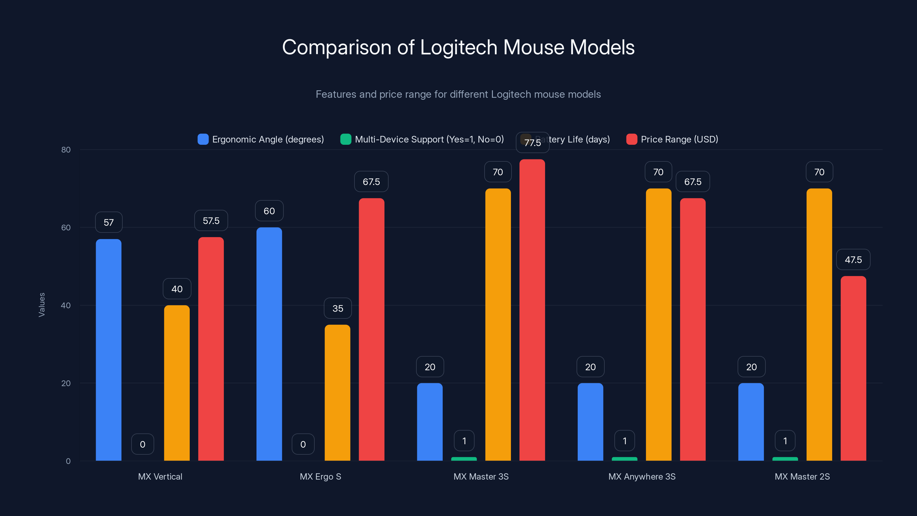 Comparison of Logitech Mouse Models