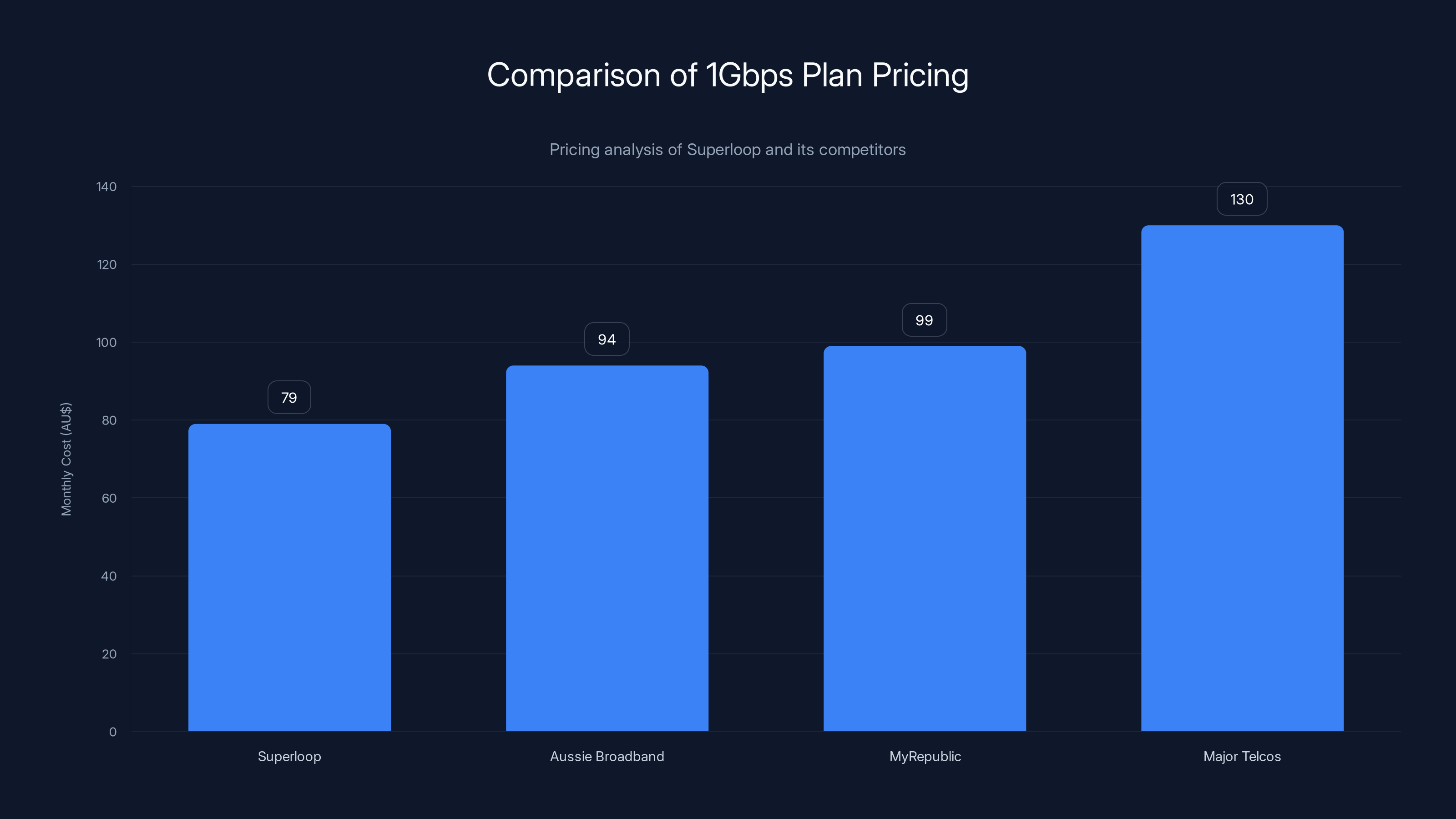 Comparison of 1Gbps Plan Pricing