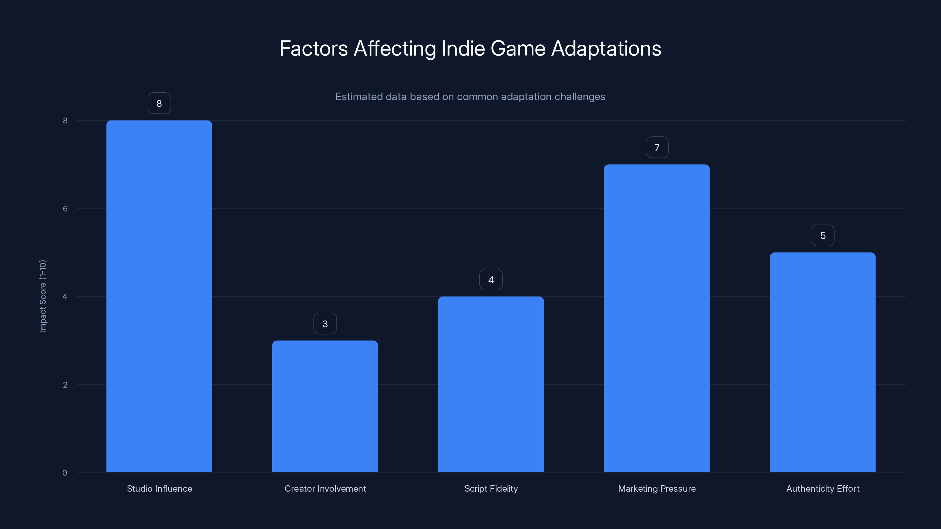 Factors Affecting Indie Game Adaptations