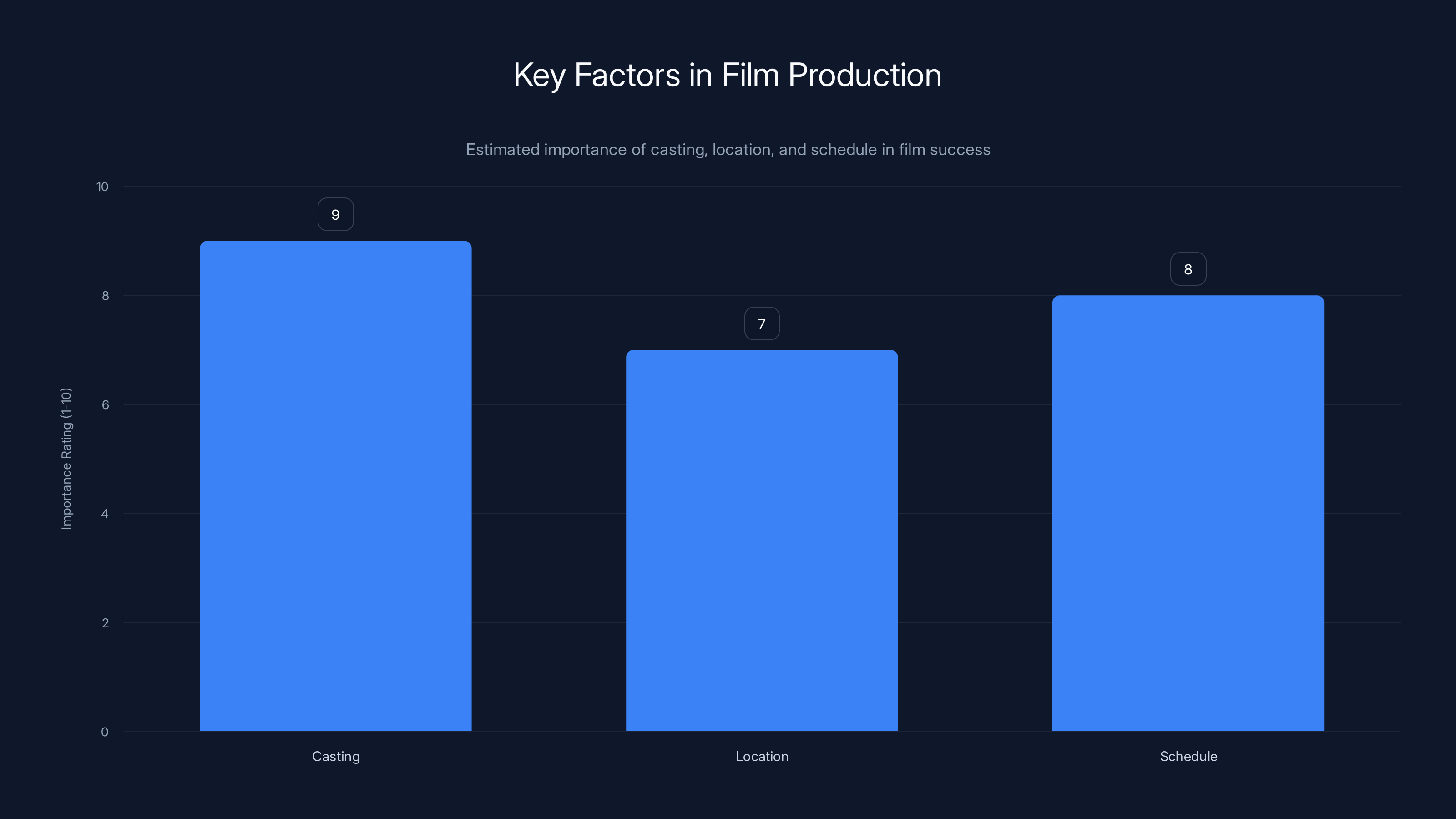 Key Factors in Film Production