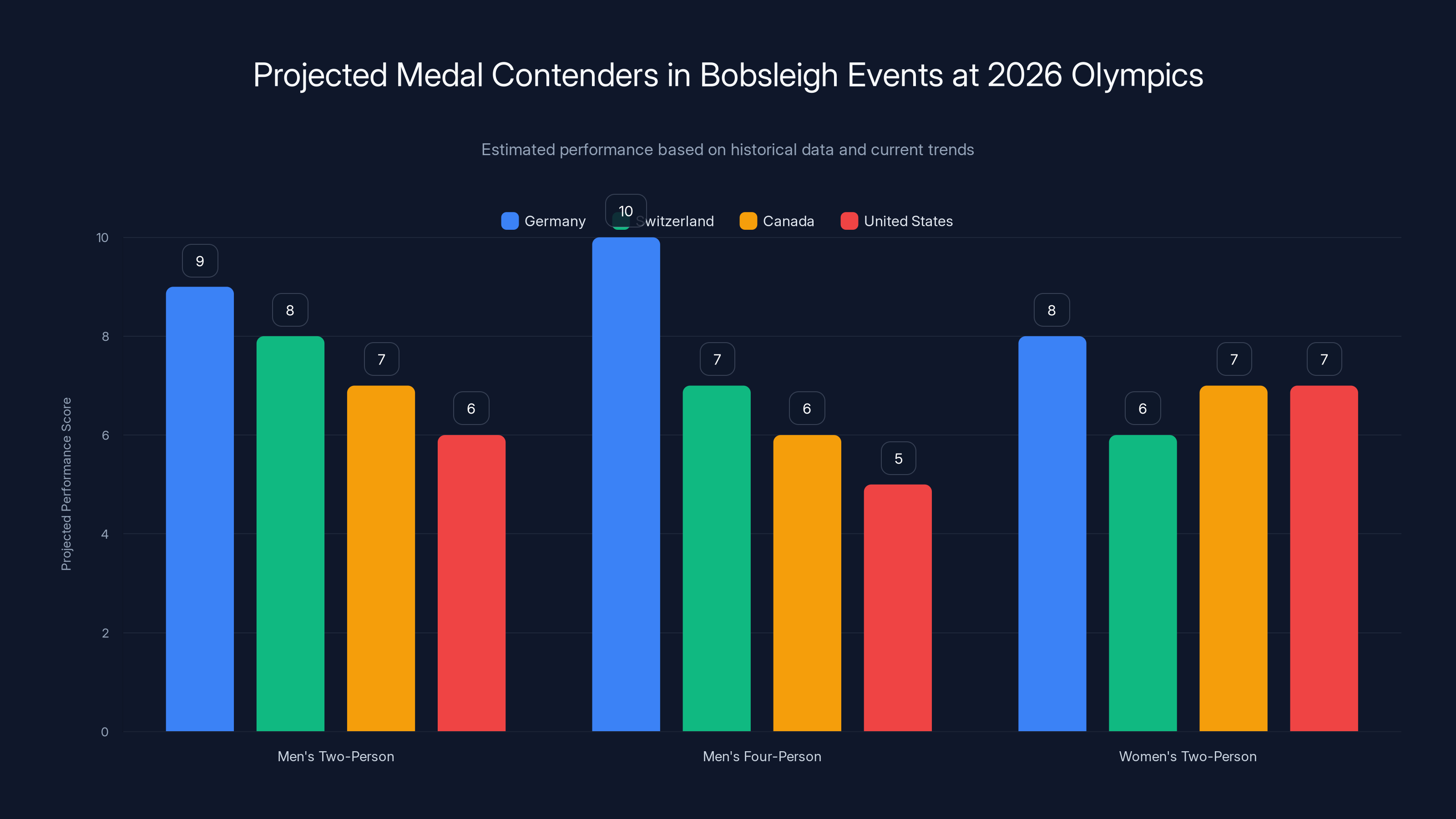 Projected Medal Contenders in Bobsleigh Events at 2026 Olympics