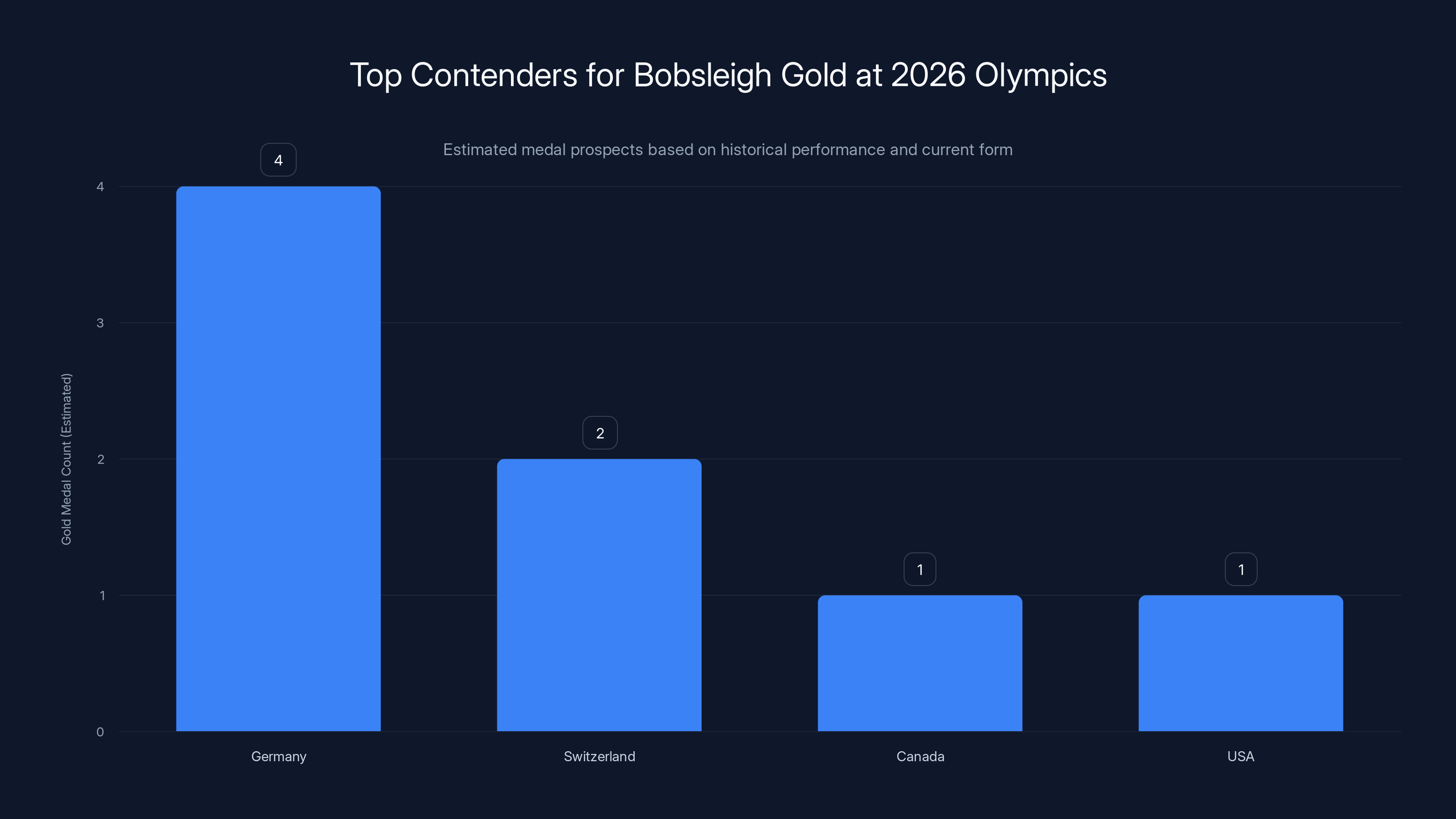 Top Contenders for Bobsleigh Gold at 2026 Olympics
