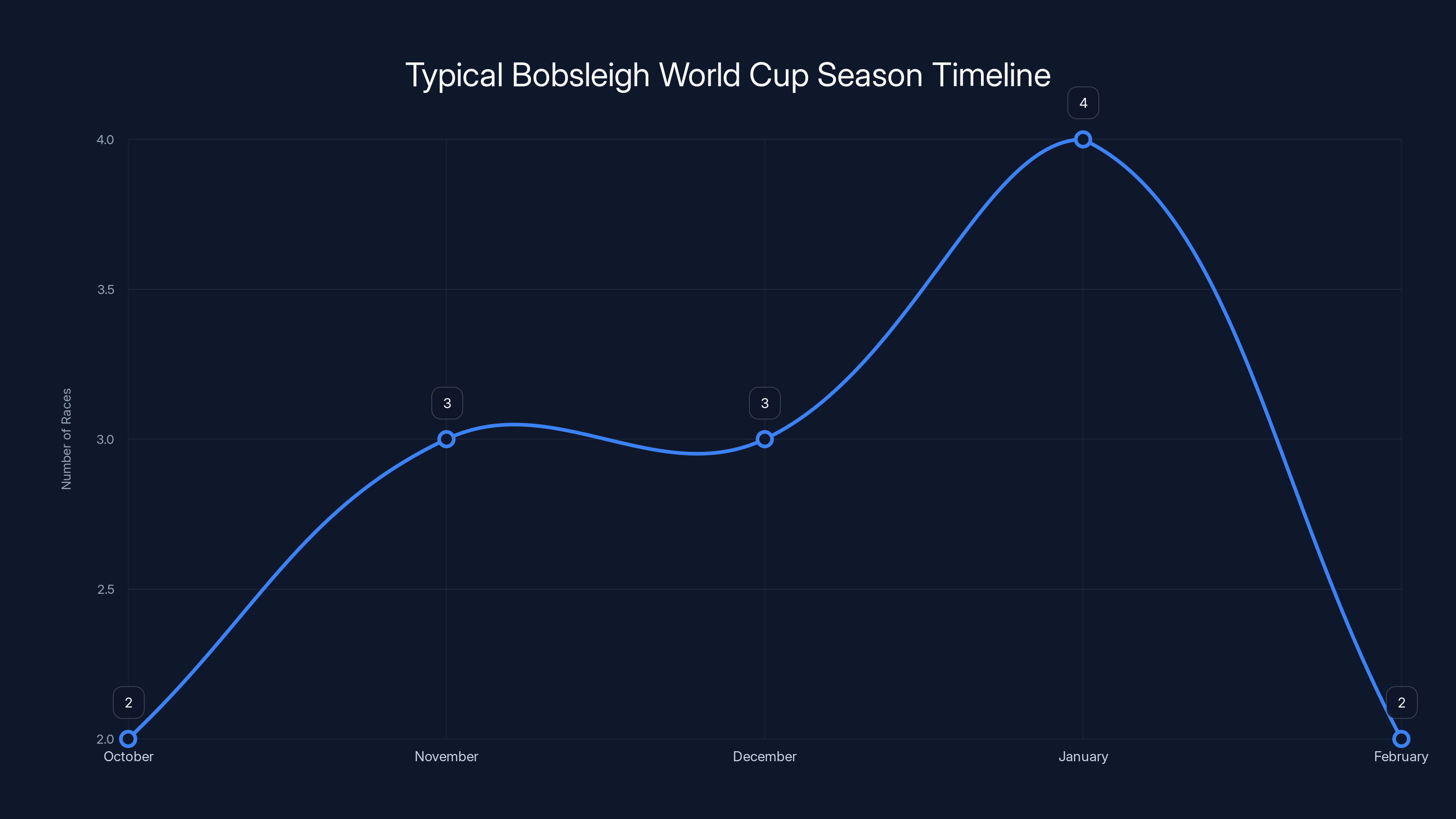 Typical Bobsleigh World Cup Season Timeline