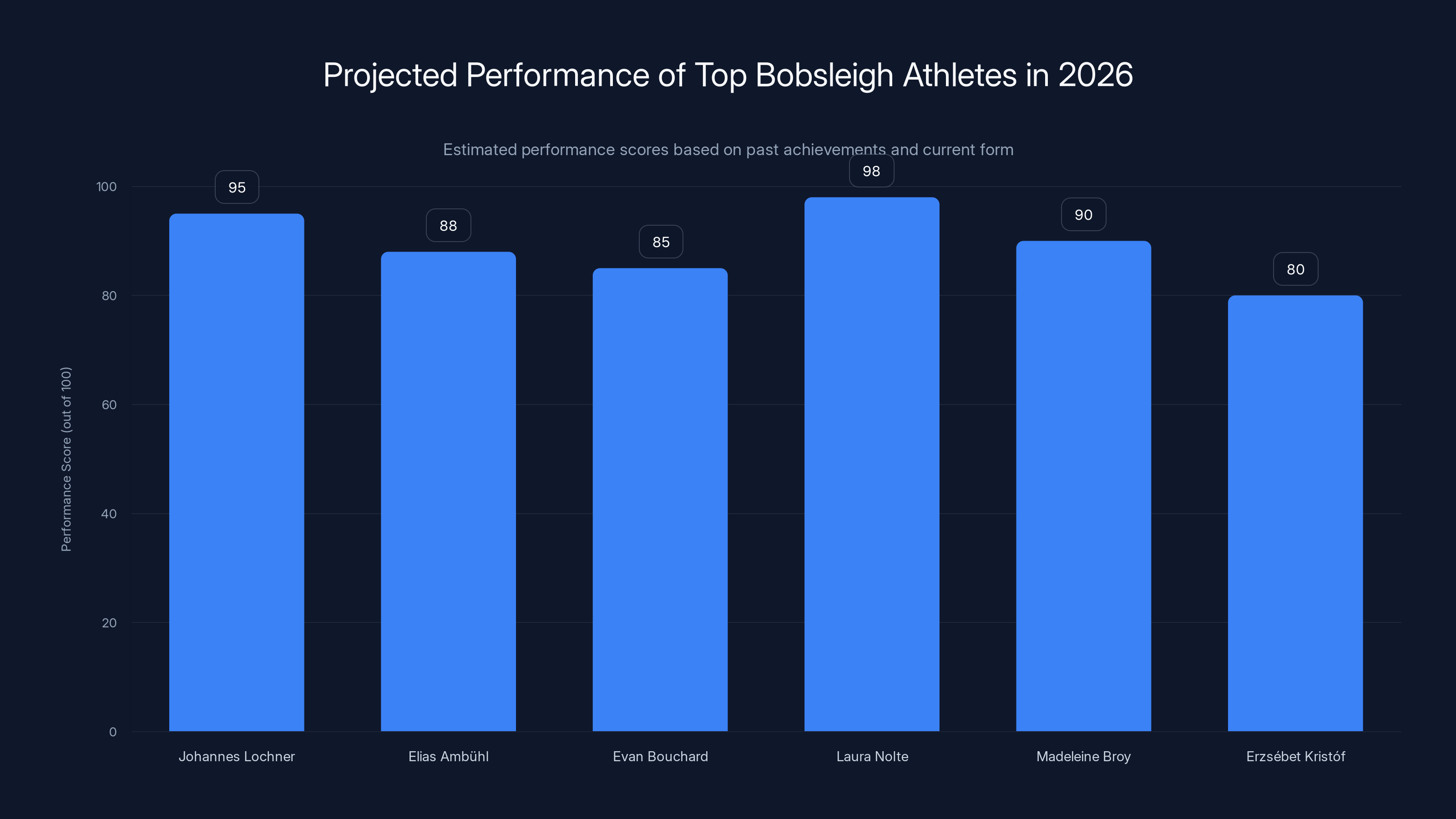 Projected Performance of Top Bobsleigh Athletes in 2026