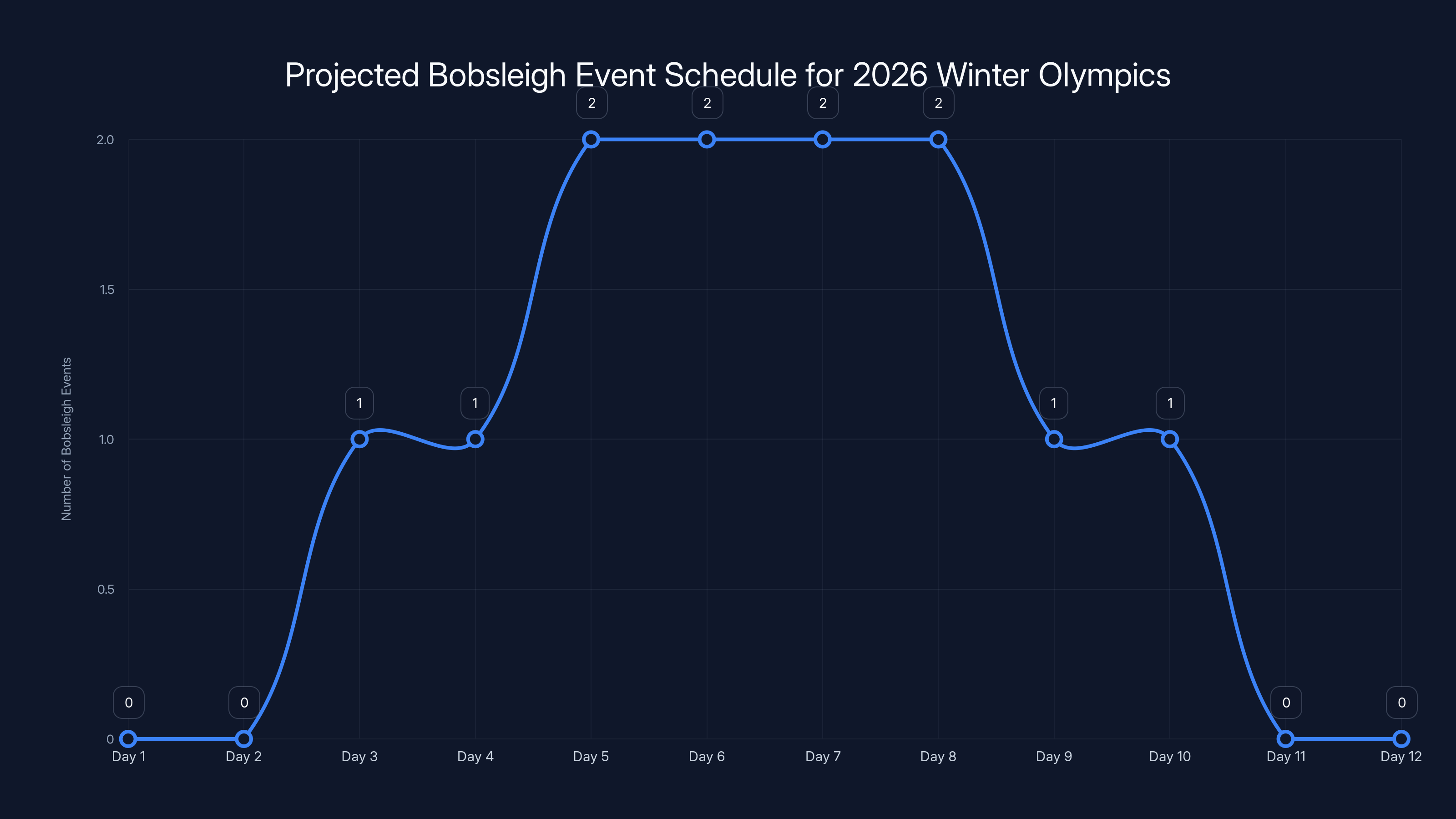 Projected Bobsleigh Event Schedule for 2026 Winter Olympics