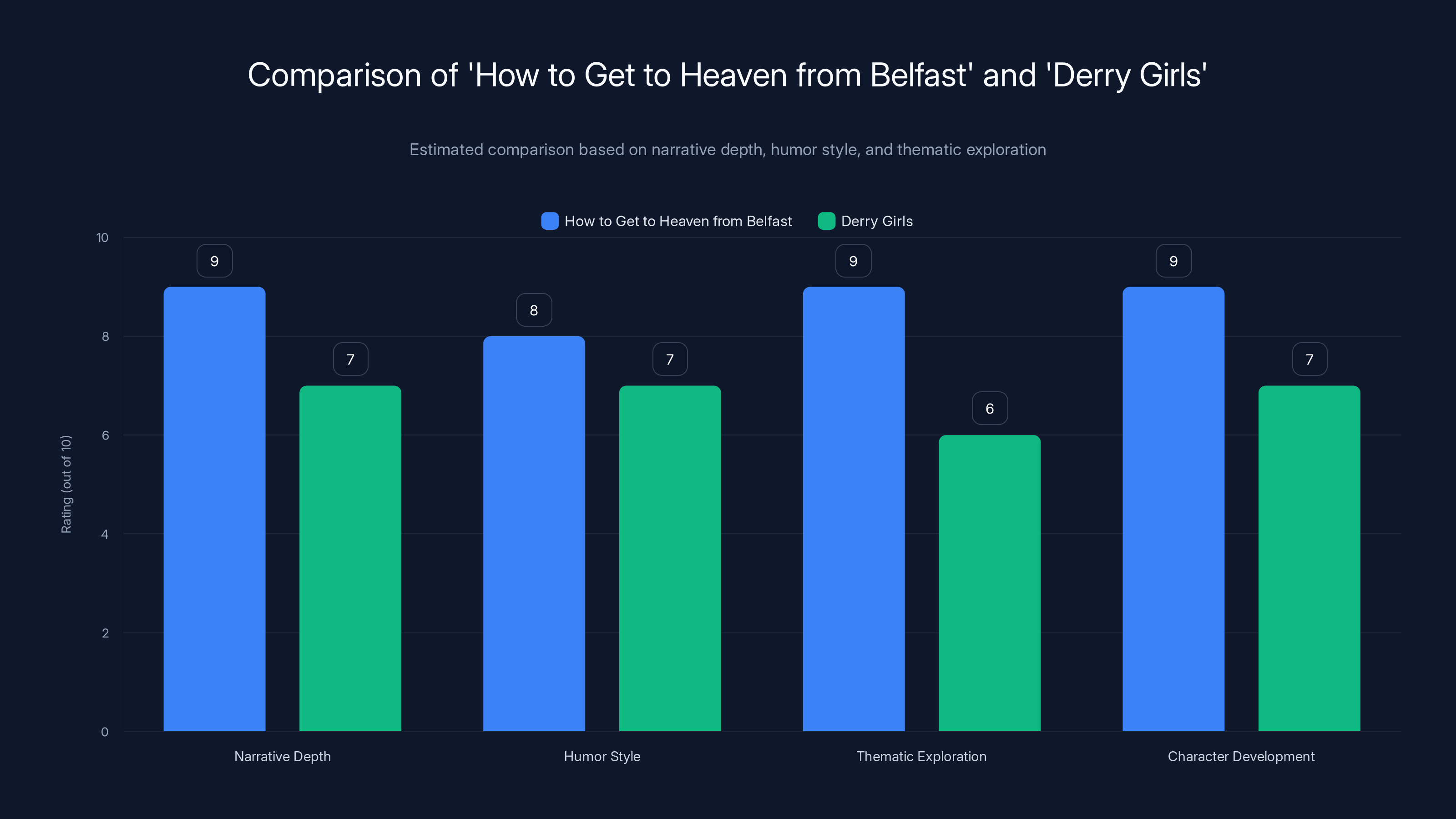 Comparison of 'How to Get to Heaven from Belfast' and 'Derry Girls'