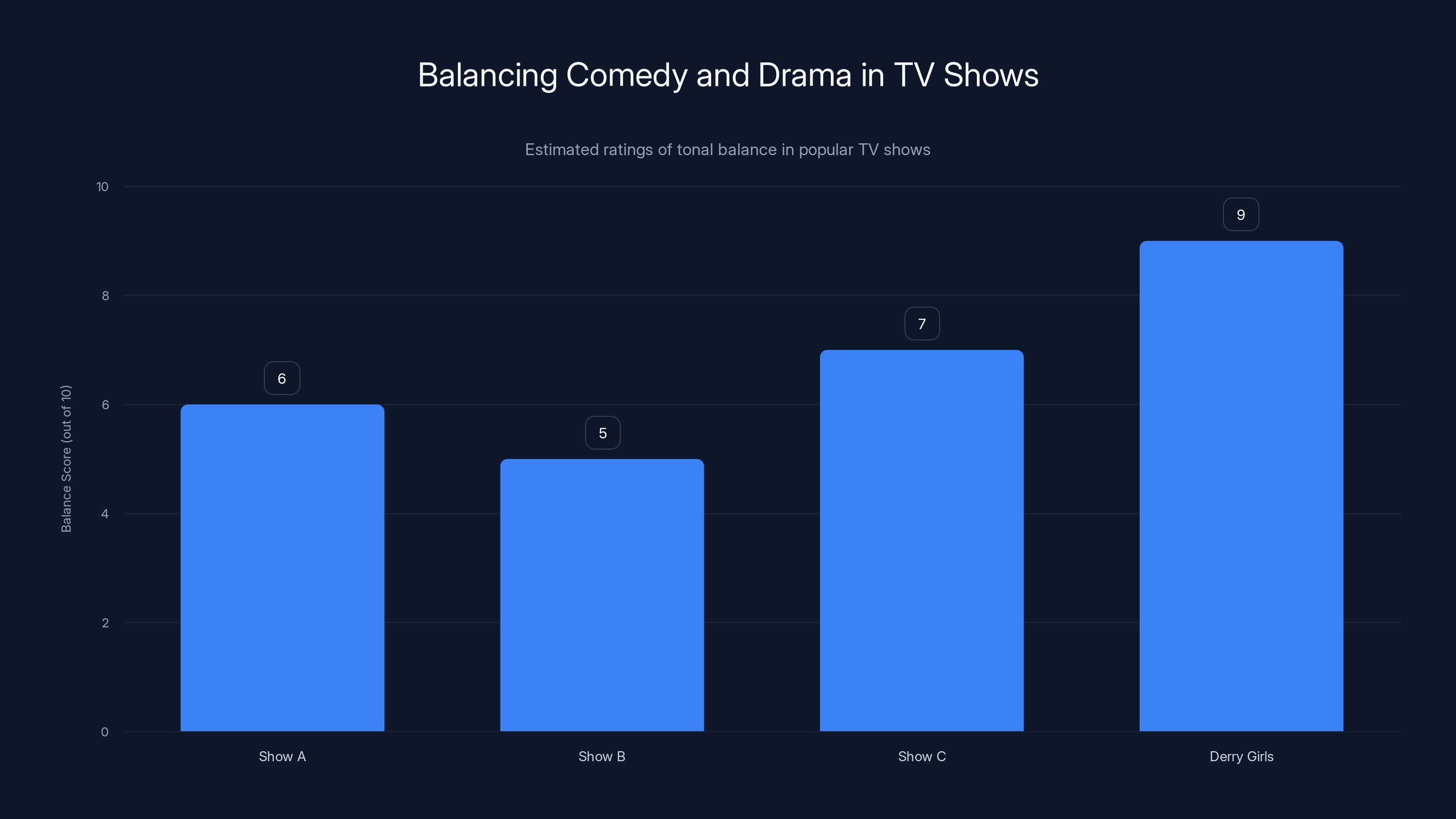 Balancing Comedy and Drama in TV Shows