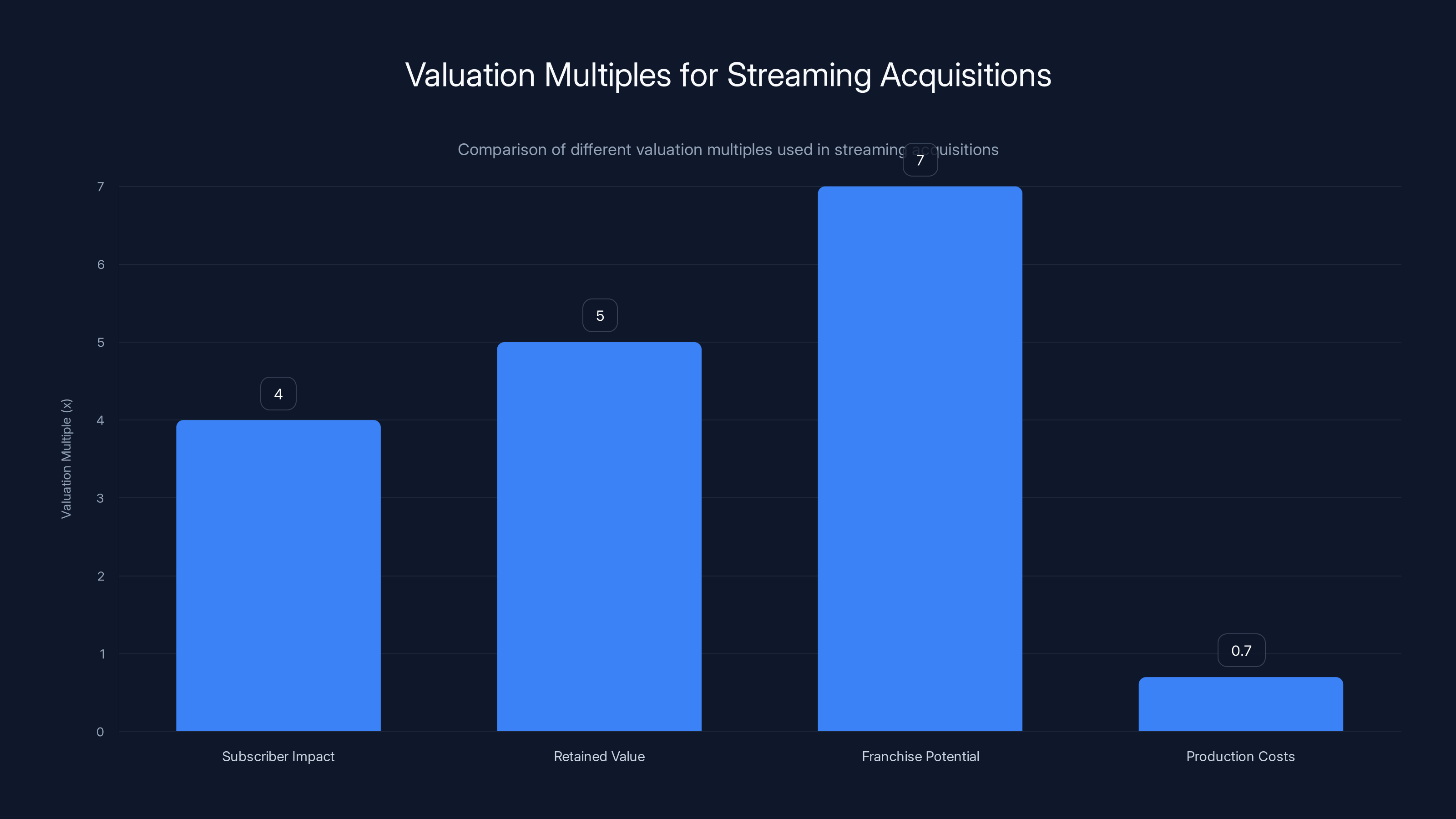 Valuation Multiples for Streaming Acquisitions