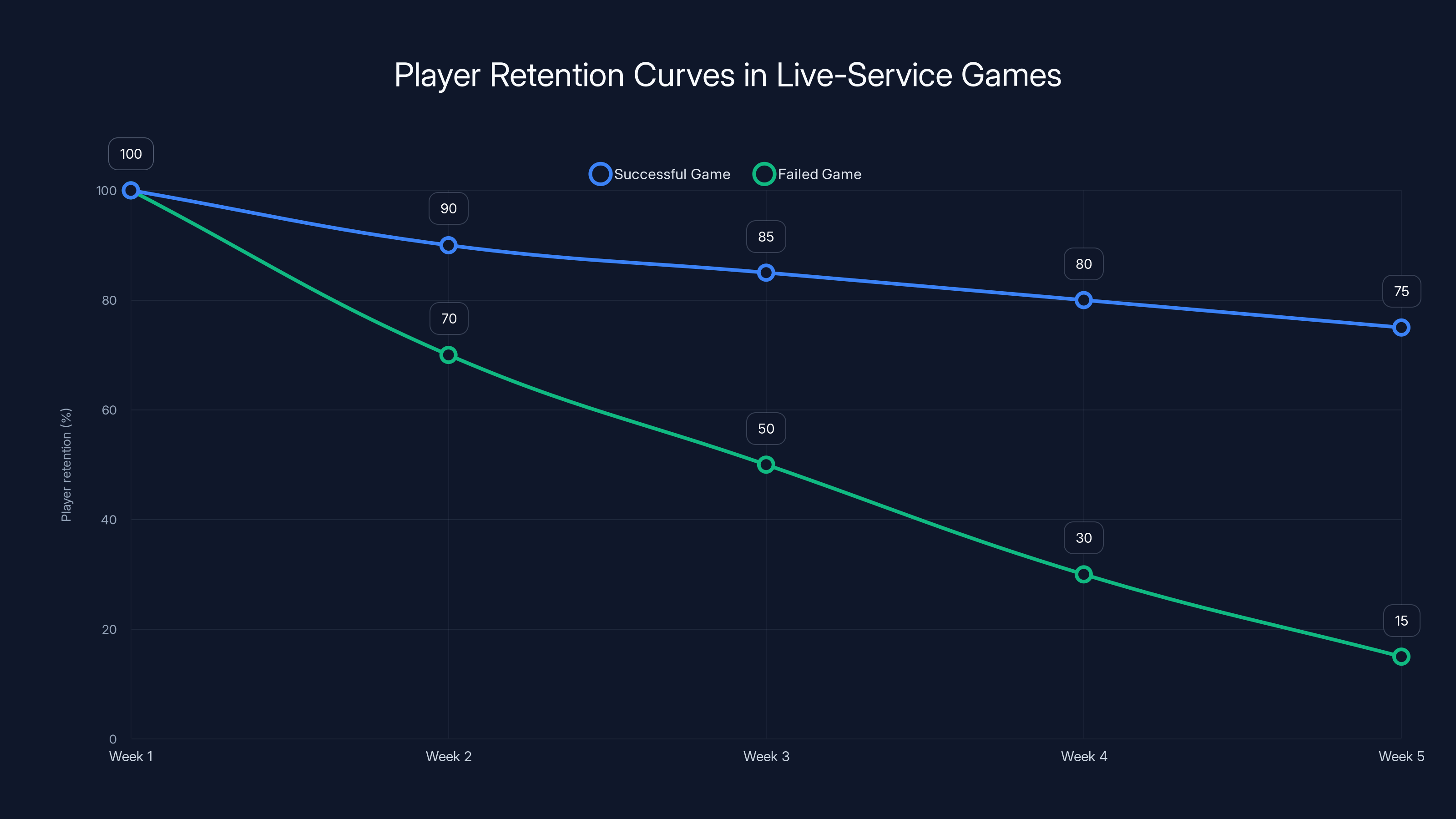 Player Retention Curves in Live-Service Games