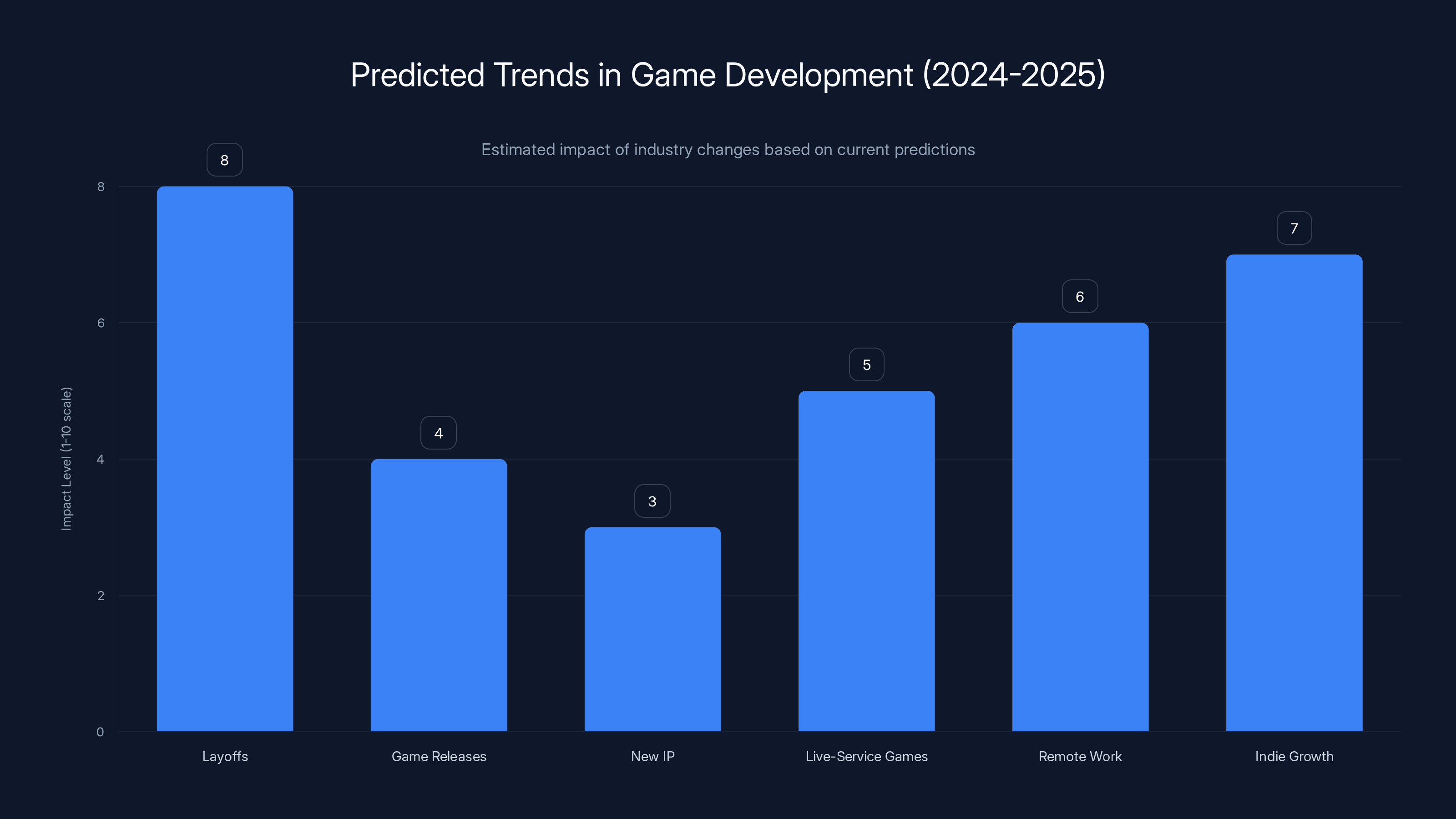 Predicted Trends in Game Development (2024-2025)