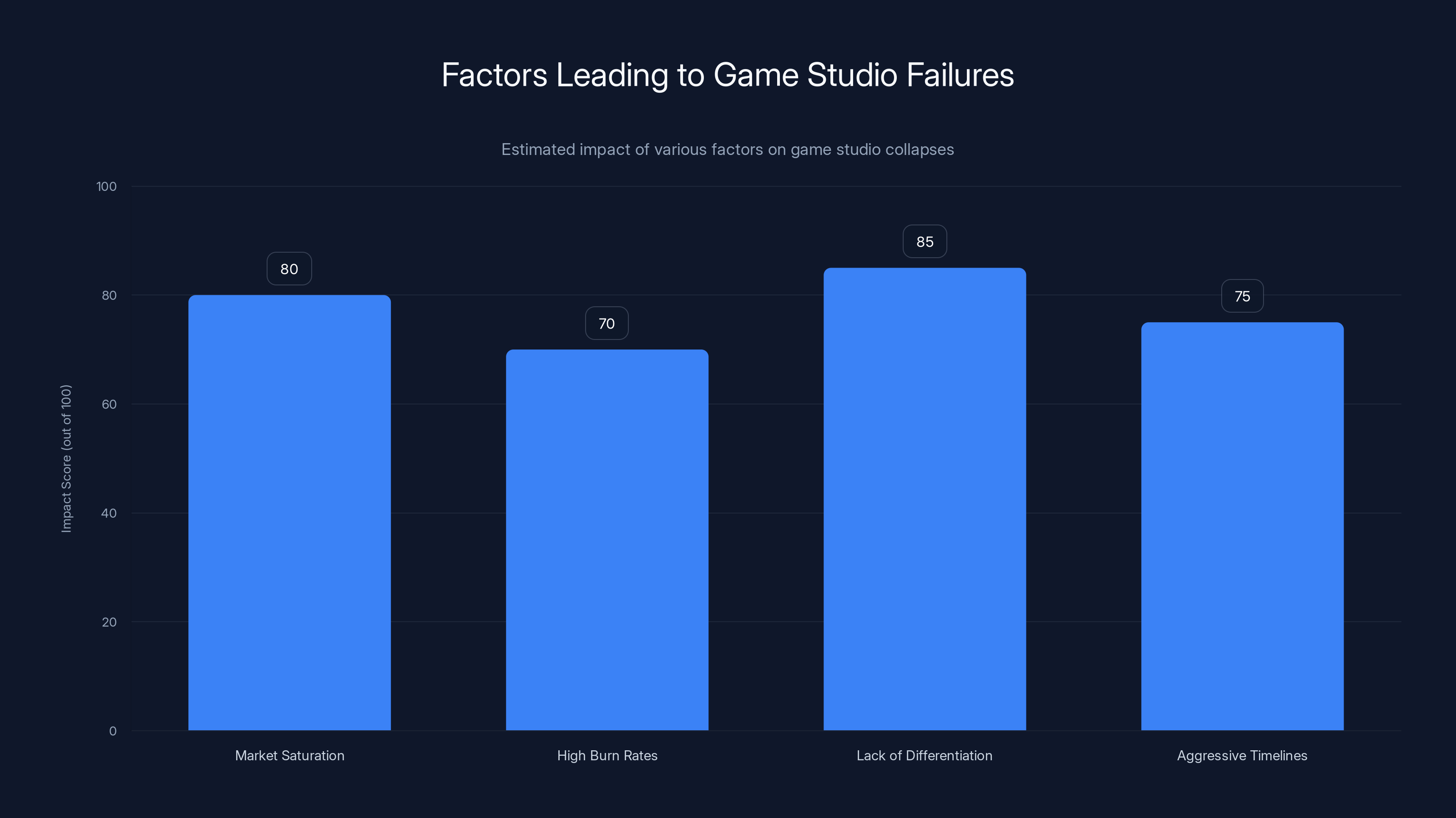 Factors Leading to Game Studio Failures