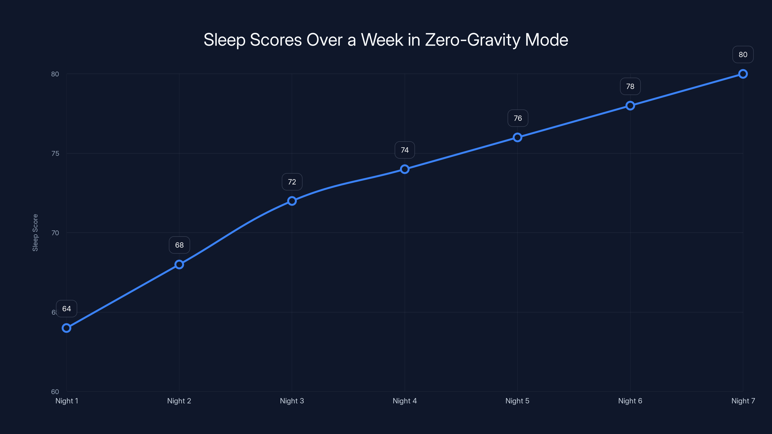 Sleep Scores Over a Week in Zero-Gravity Mode