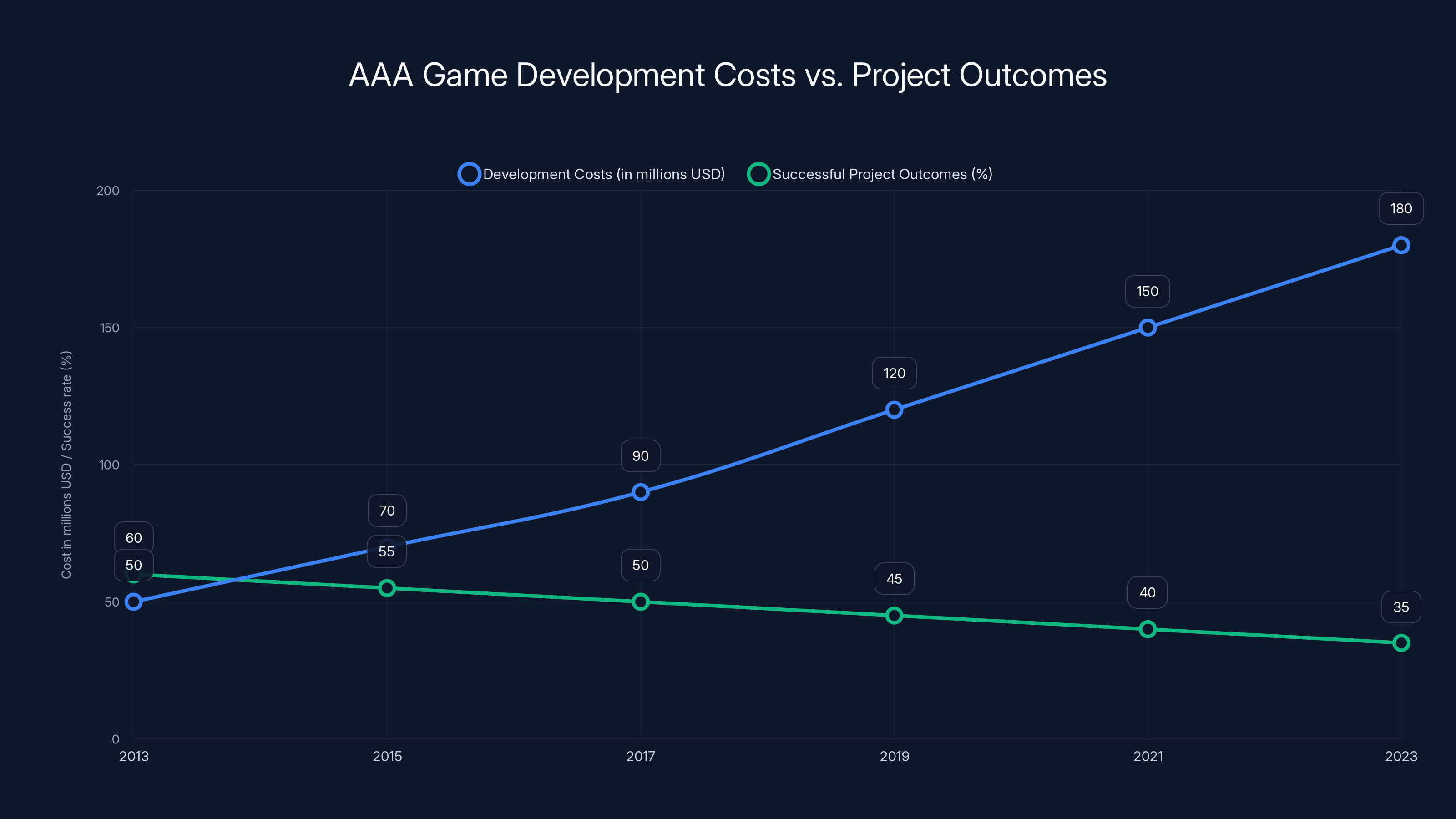AAA Game Development Costs vs. Project Outcomes