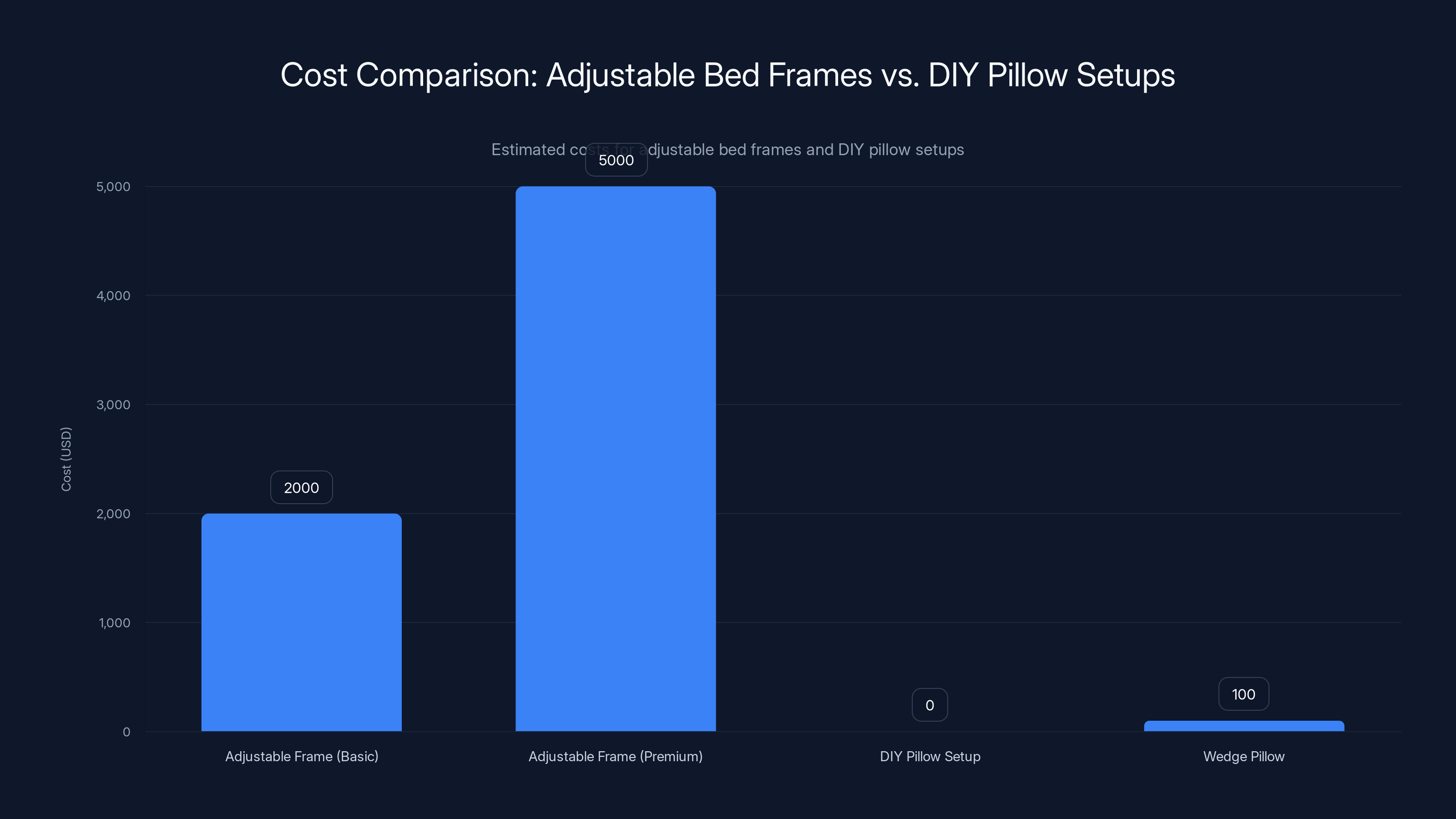 Cost Comparison: Adjustable Bed Frames vs. DIY Pillow Setups