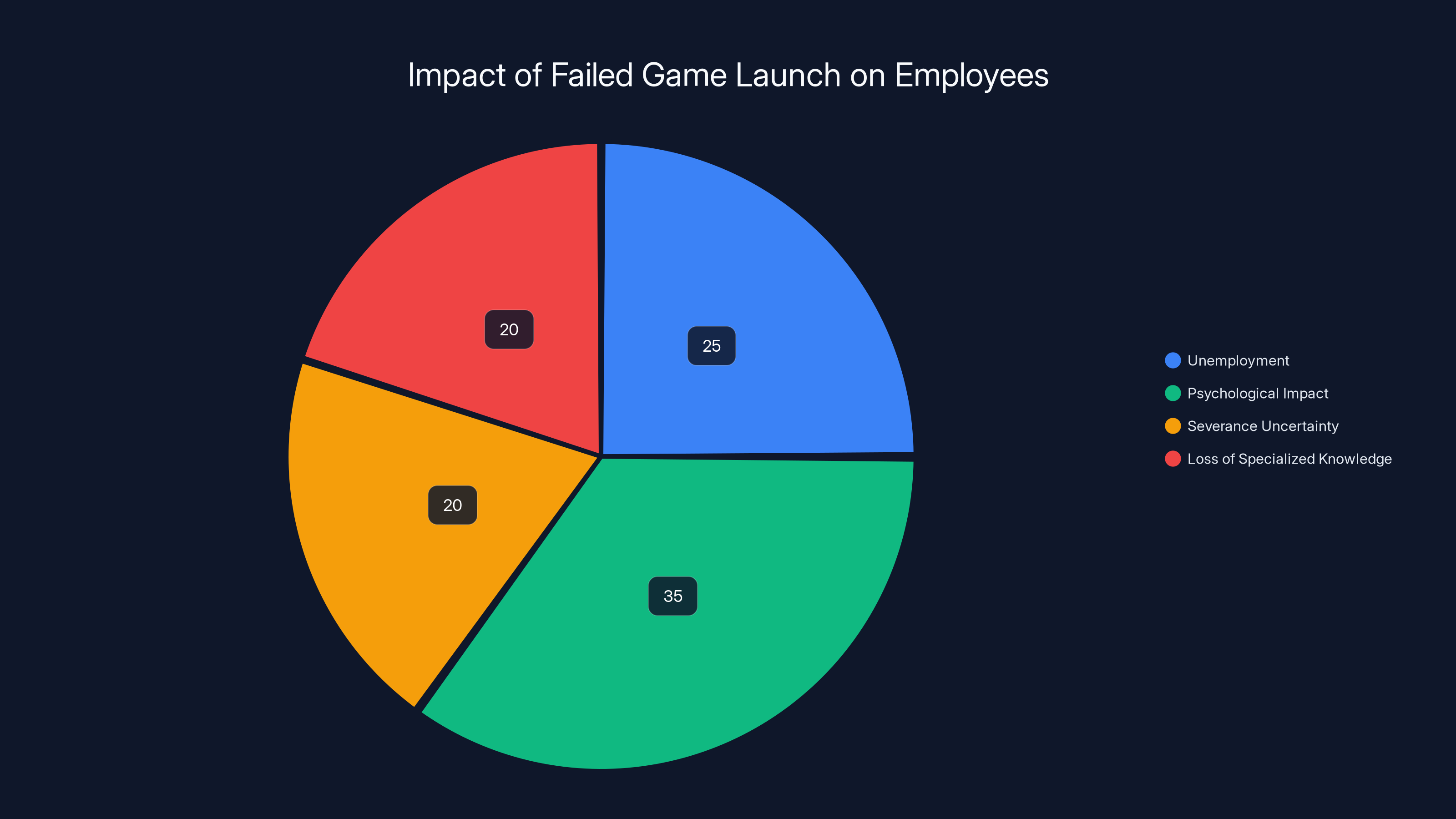 Impact of Failed Game Launch on Employees