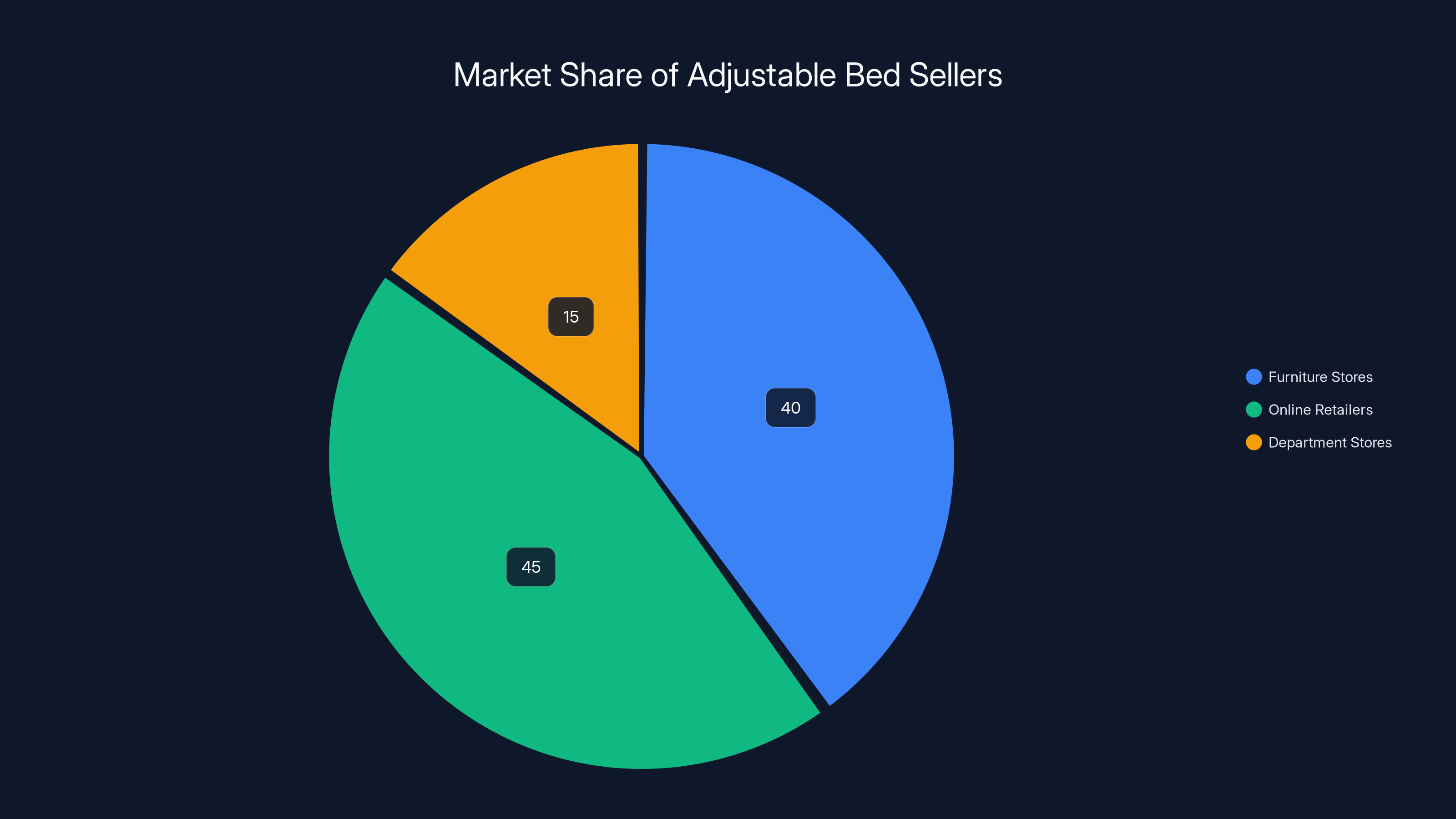 Market Share of Adjustable Bed Sellers