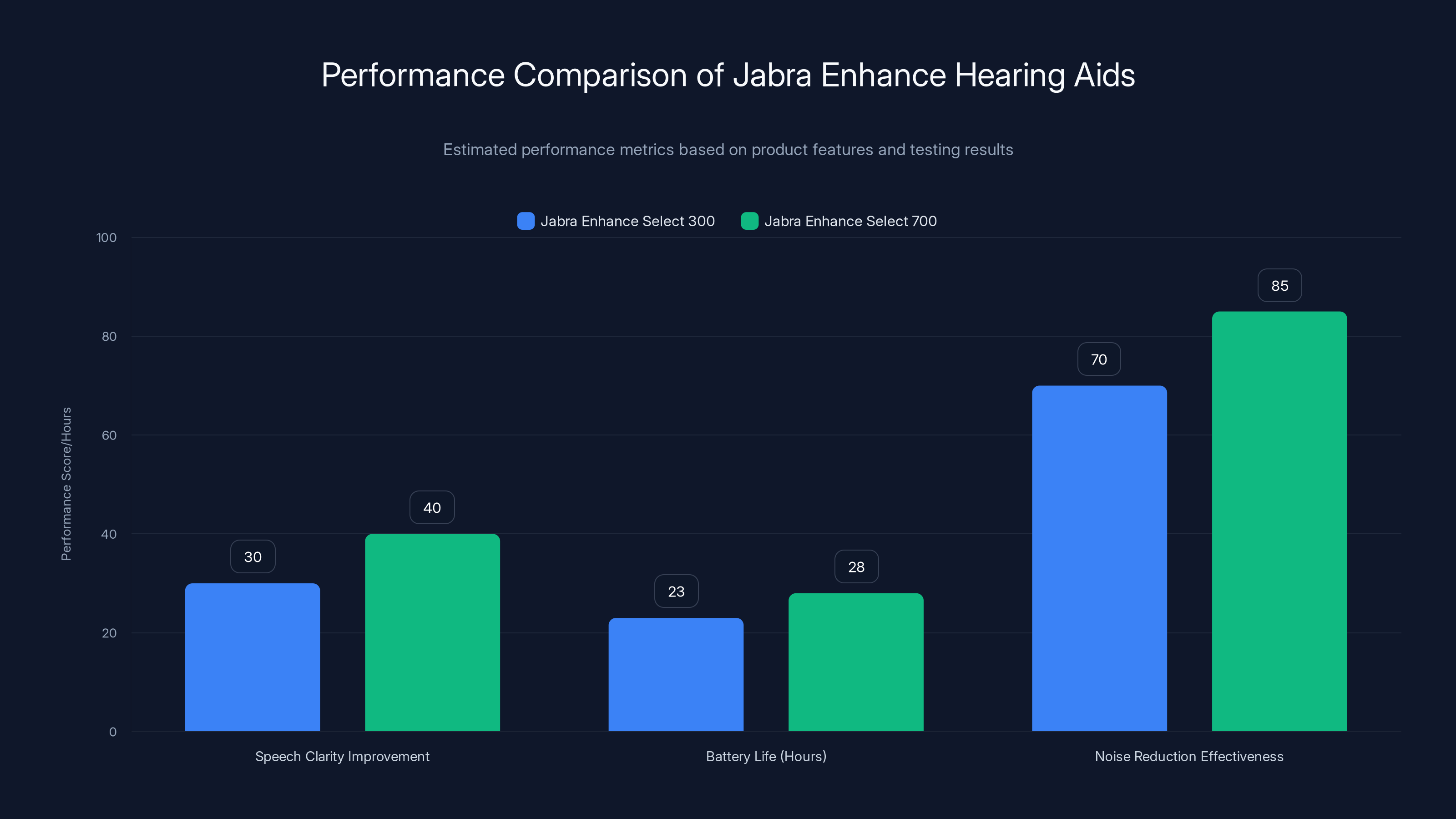 Performance Comparison of Jabra Enhance Hearing Aids