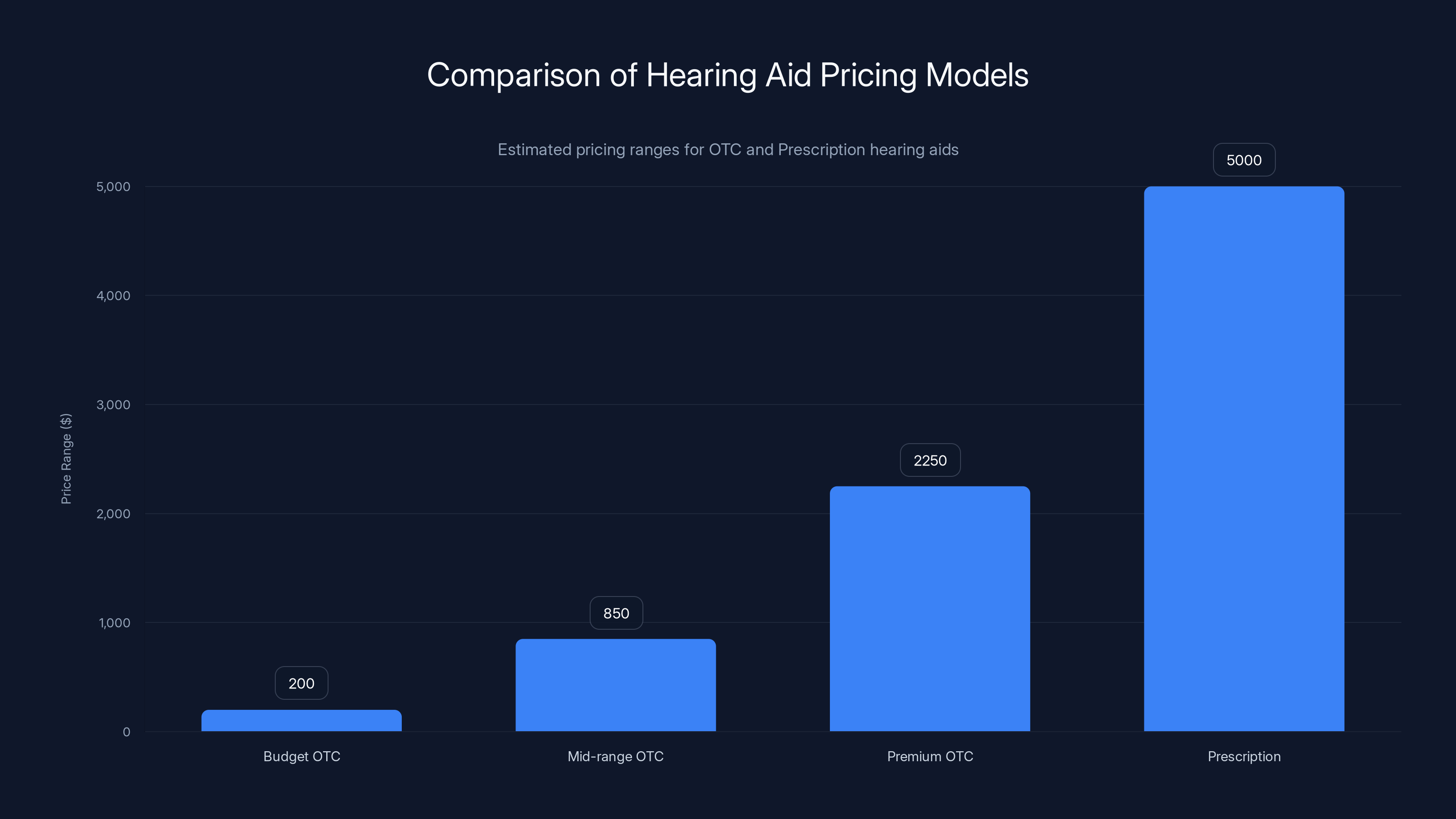Comparison of Hearing Aid Pricing Models