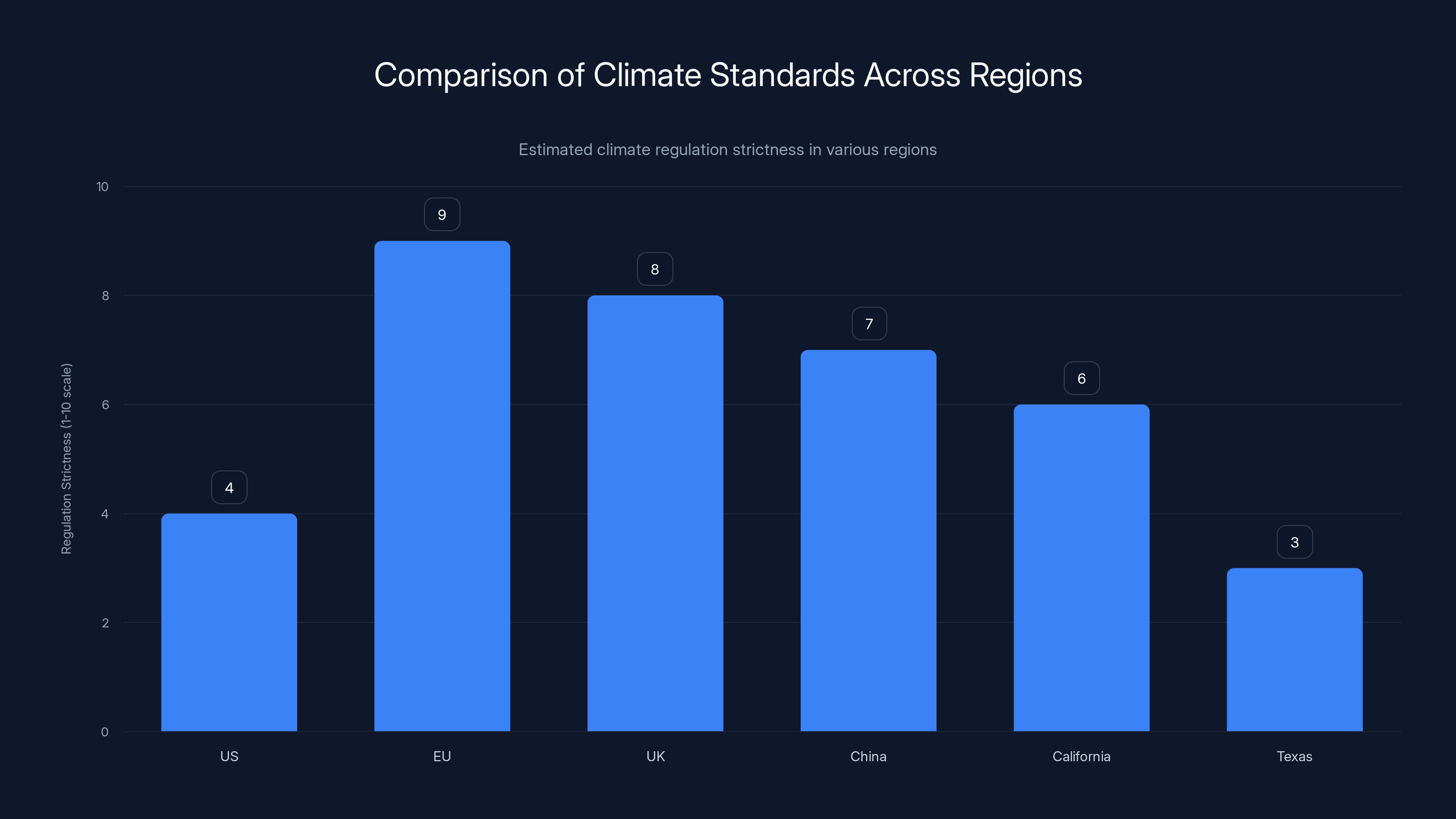 Comparison of Climate Standards Across Regions