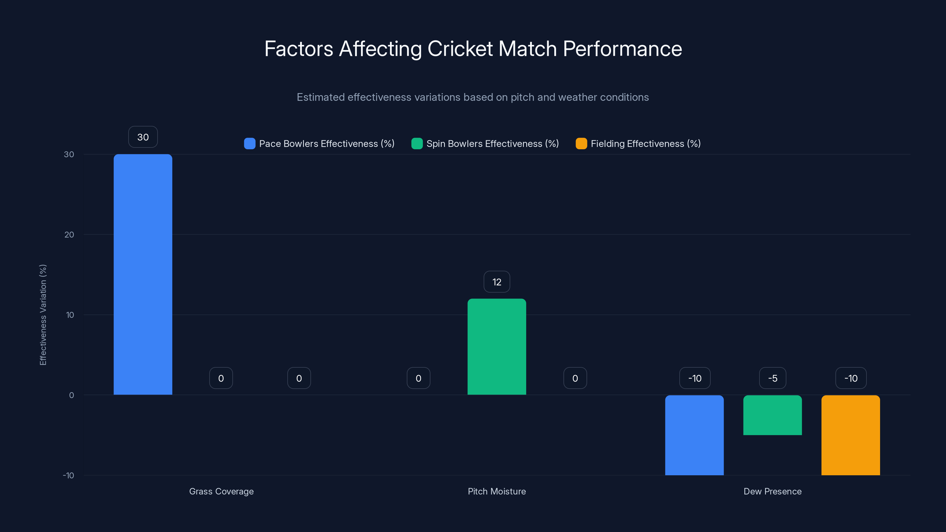 Factors Affecting Cricket Match Performance