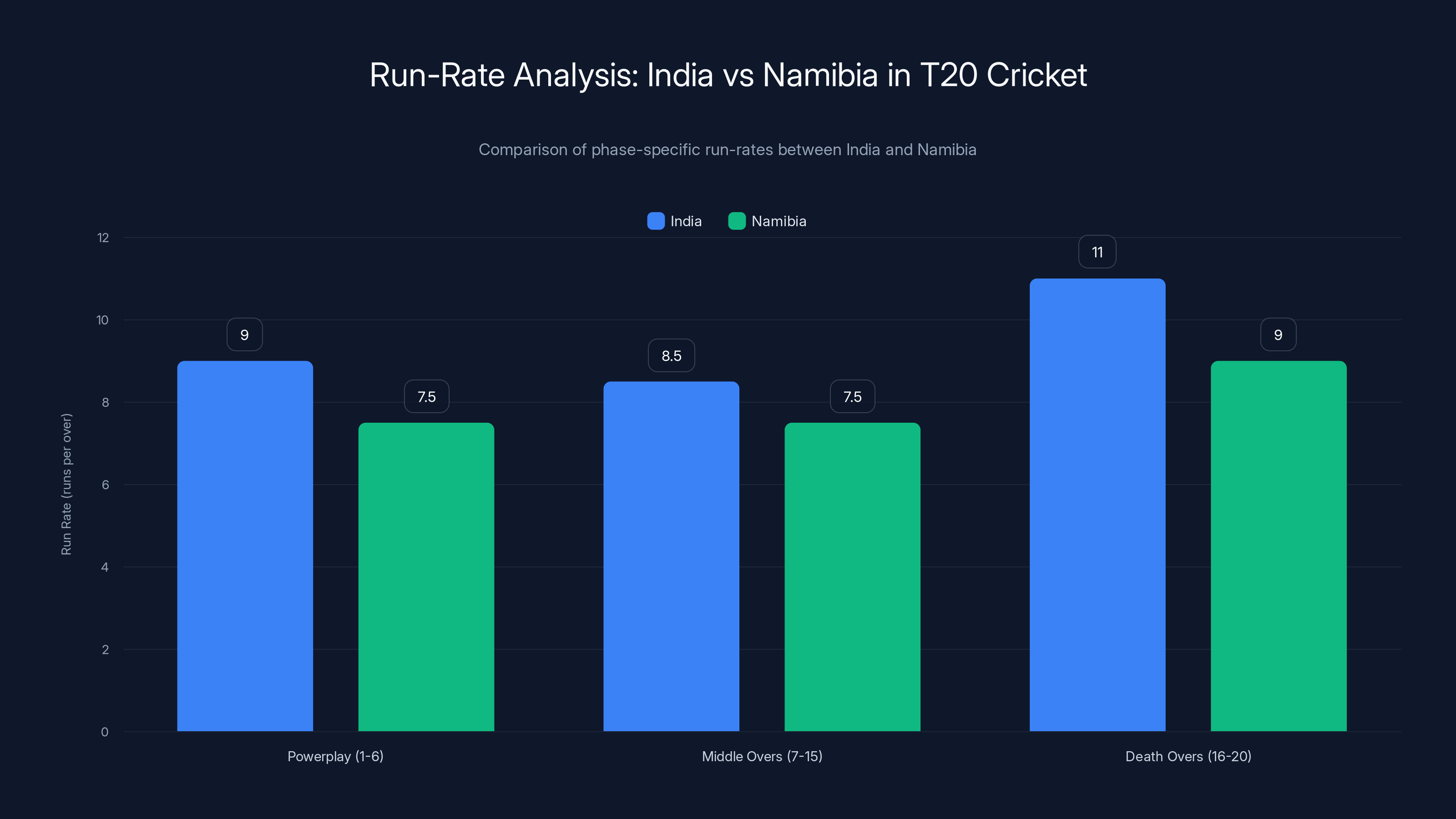 Run-Rate Analysis: India vs Namibia in T20 Cricket