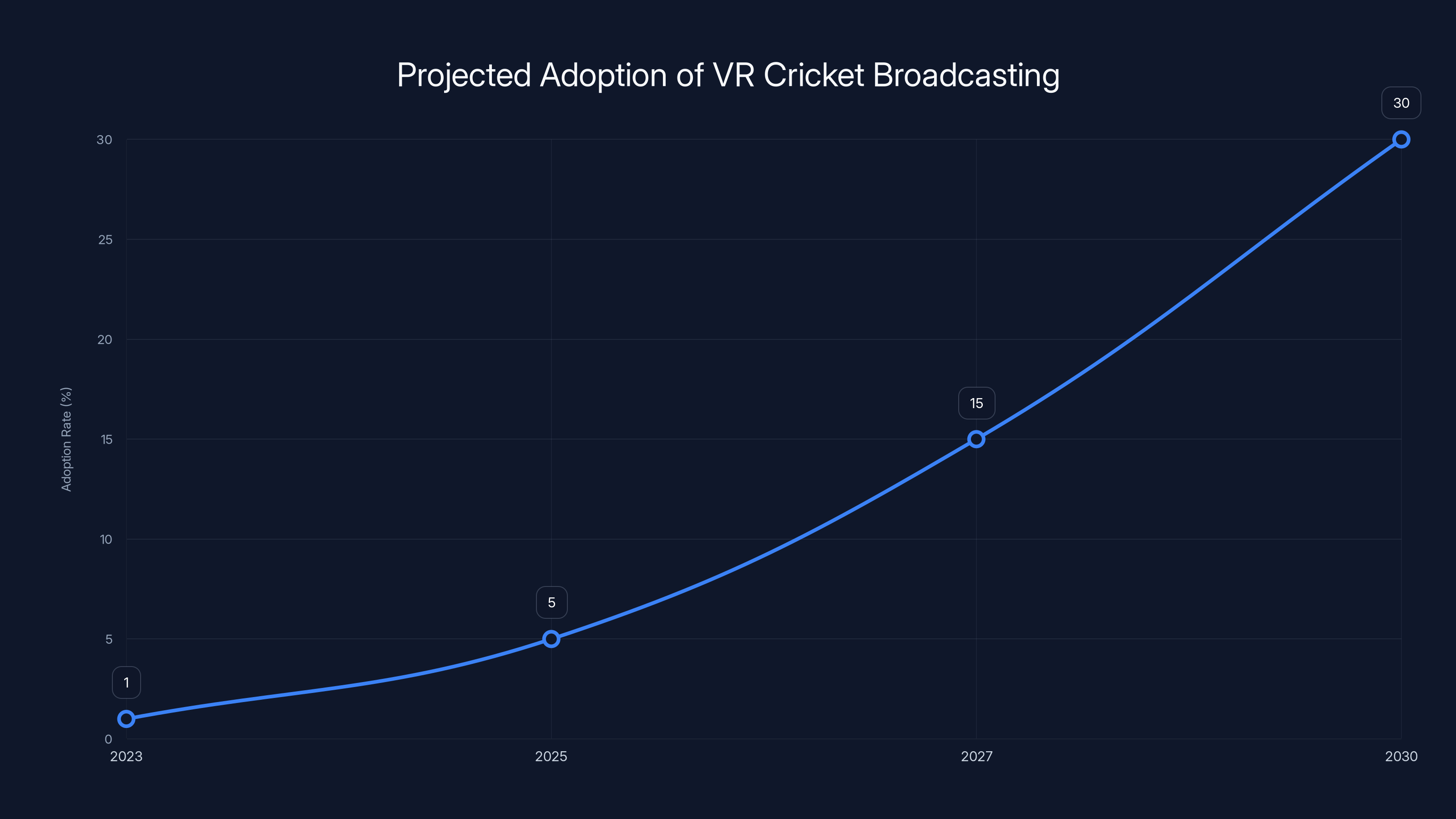 Projected Adoption of VR Cricket Broadcasting